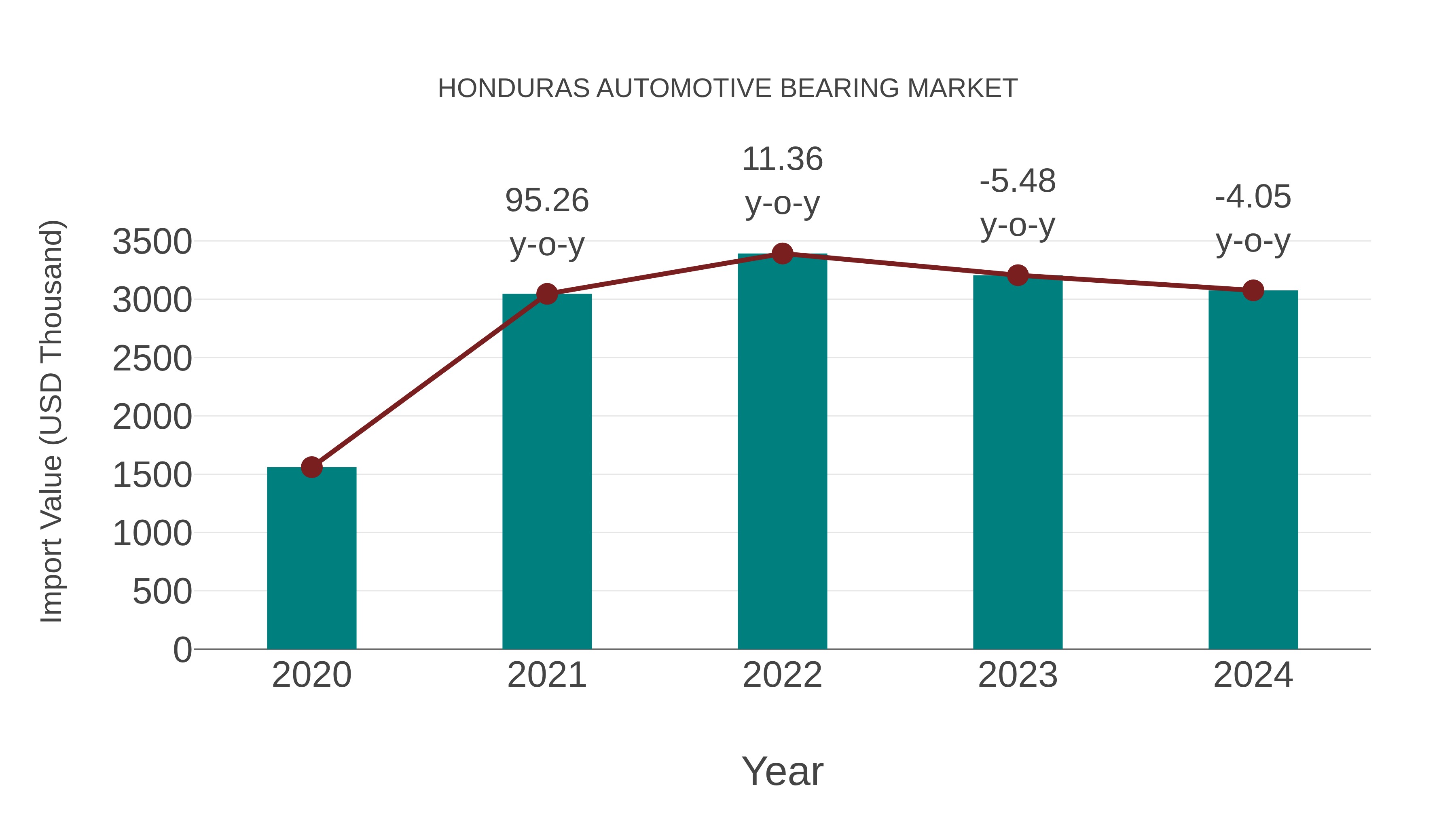  Honduras Automotive Bearing Market: Import Trend Analysis