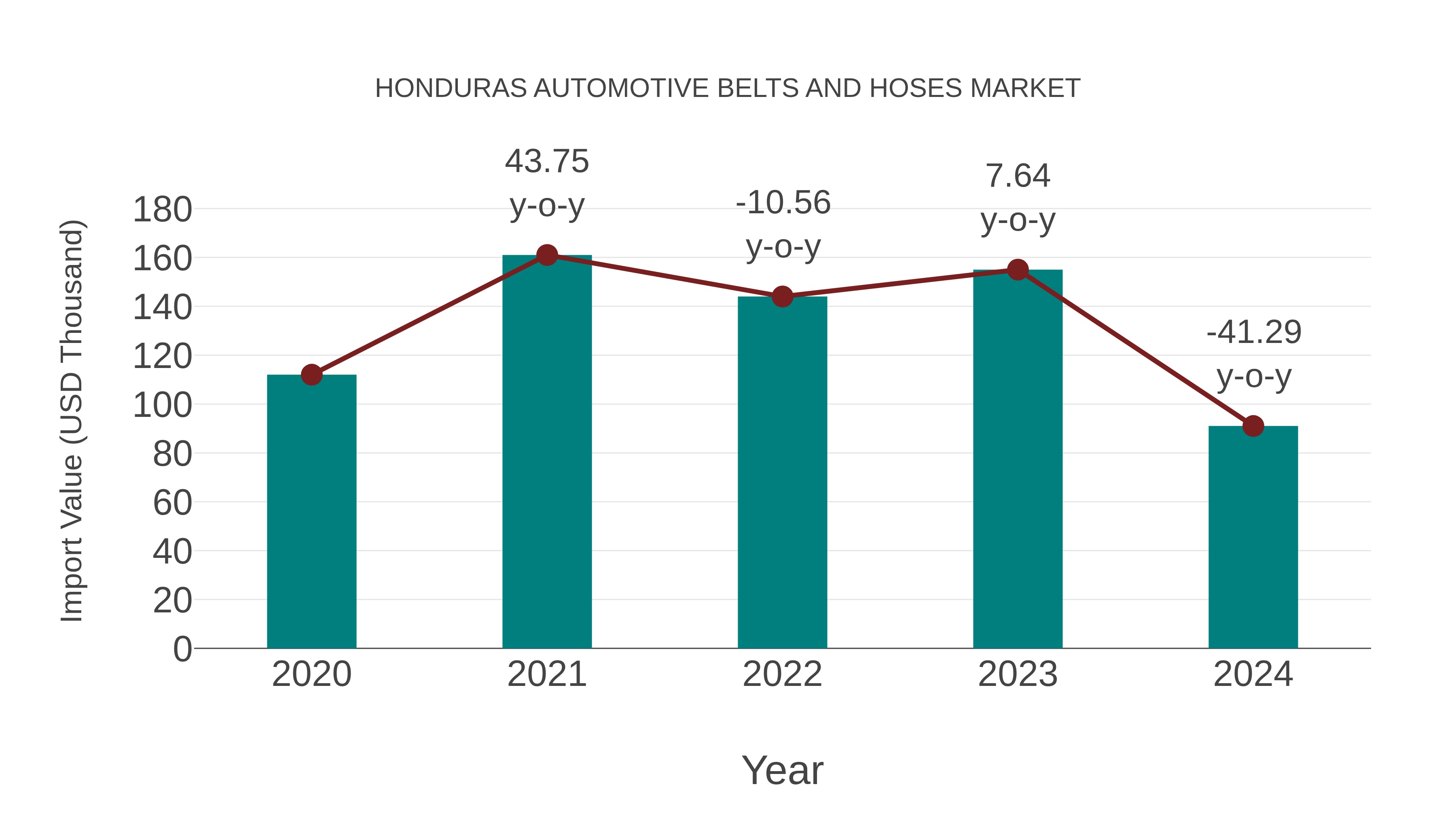  Honduras Automotive Belts and Hoses Market: Import Trend Analysis