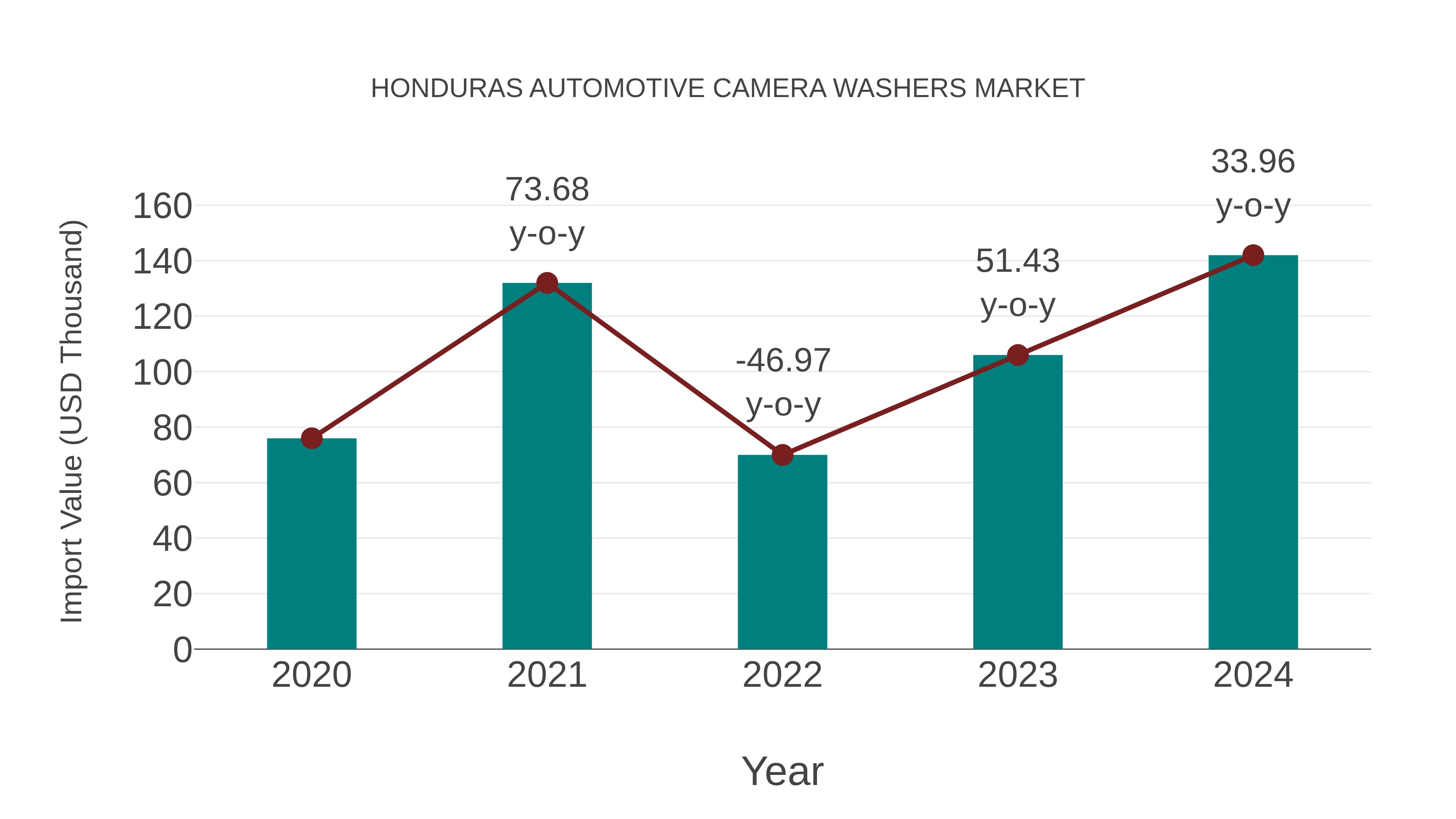 Honduras Automotive Camera Washers Market: Import Trend Analysis