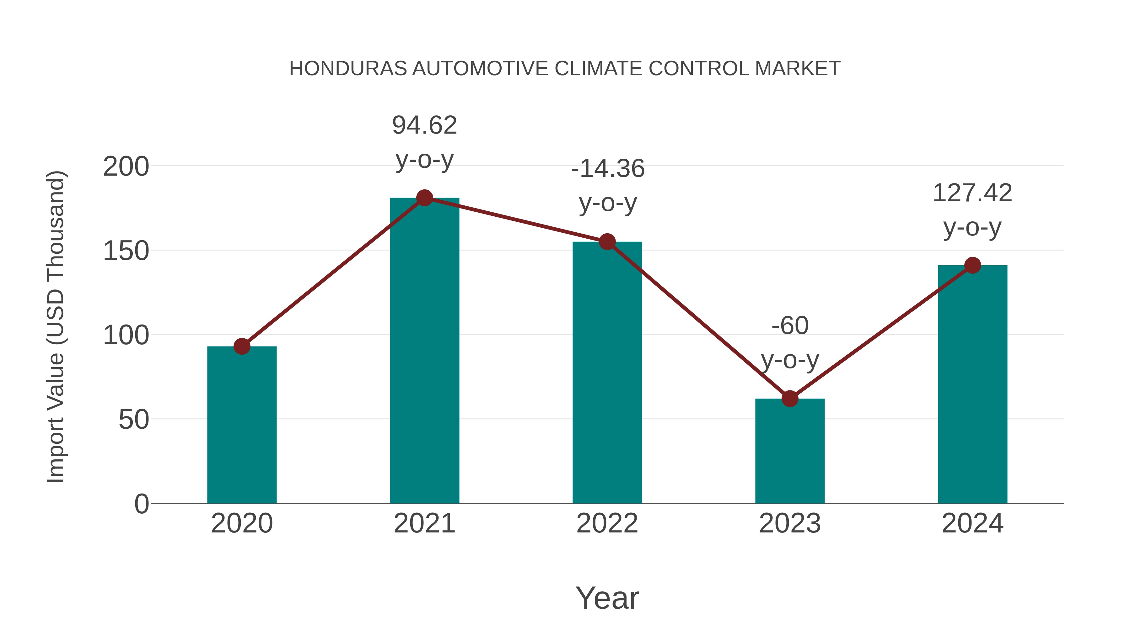  Honduras Automotive Climate Control Market: Import Trend Analysis