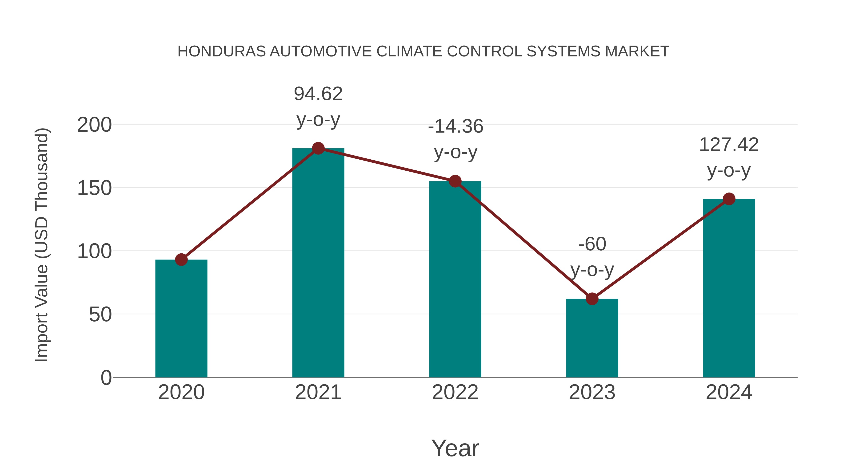 Honduras Automotive Climate Control Systems Market: Import Trend Analysis