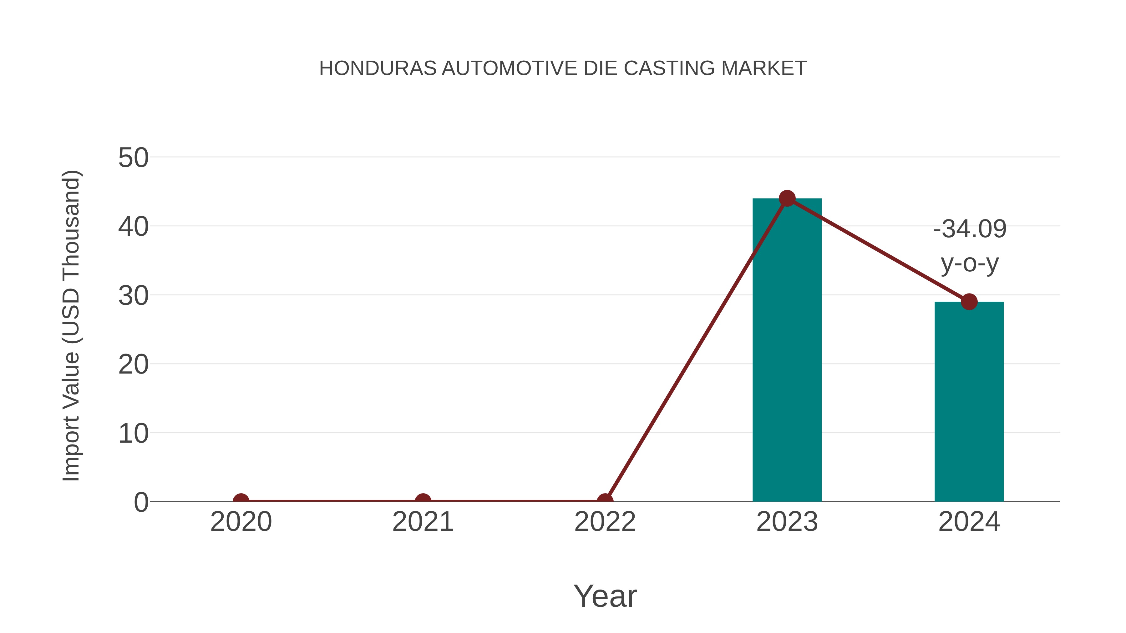  Honduras Automotive Die Casting Market: Import Trend Analysis