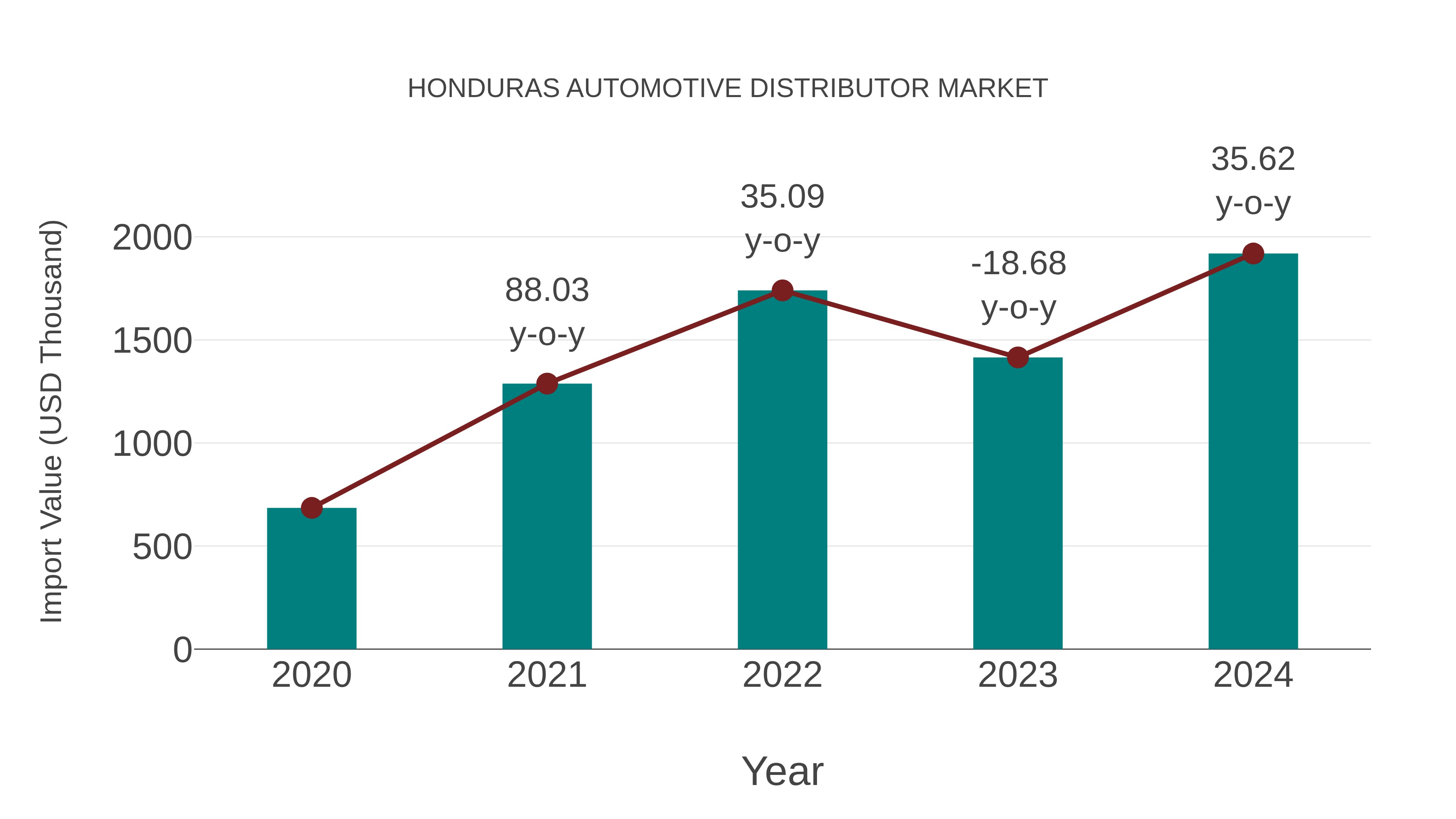 Honduras Automotive Distributor Market: Import Trend Analysis