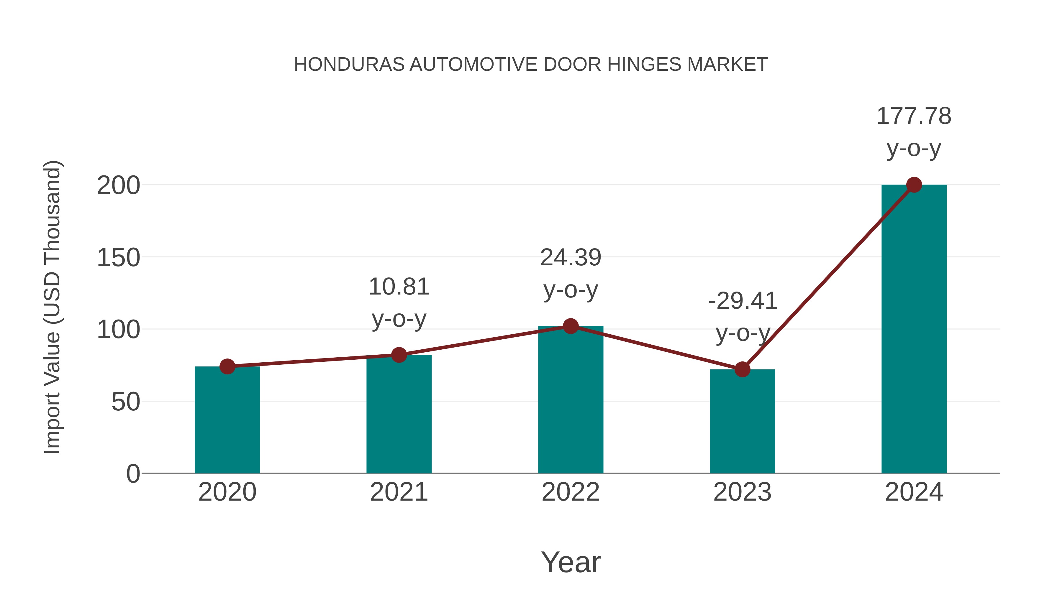Honduras Automotive Door Hinges Market: Import Trend Analysis