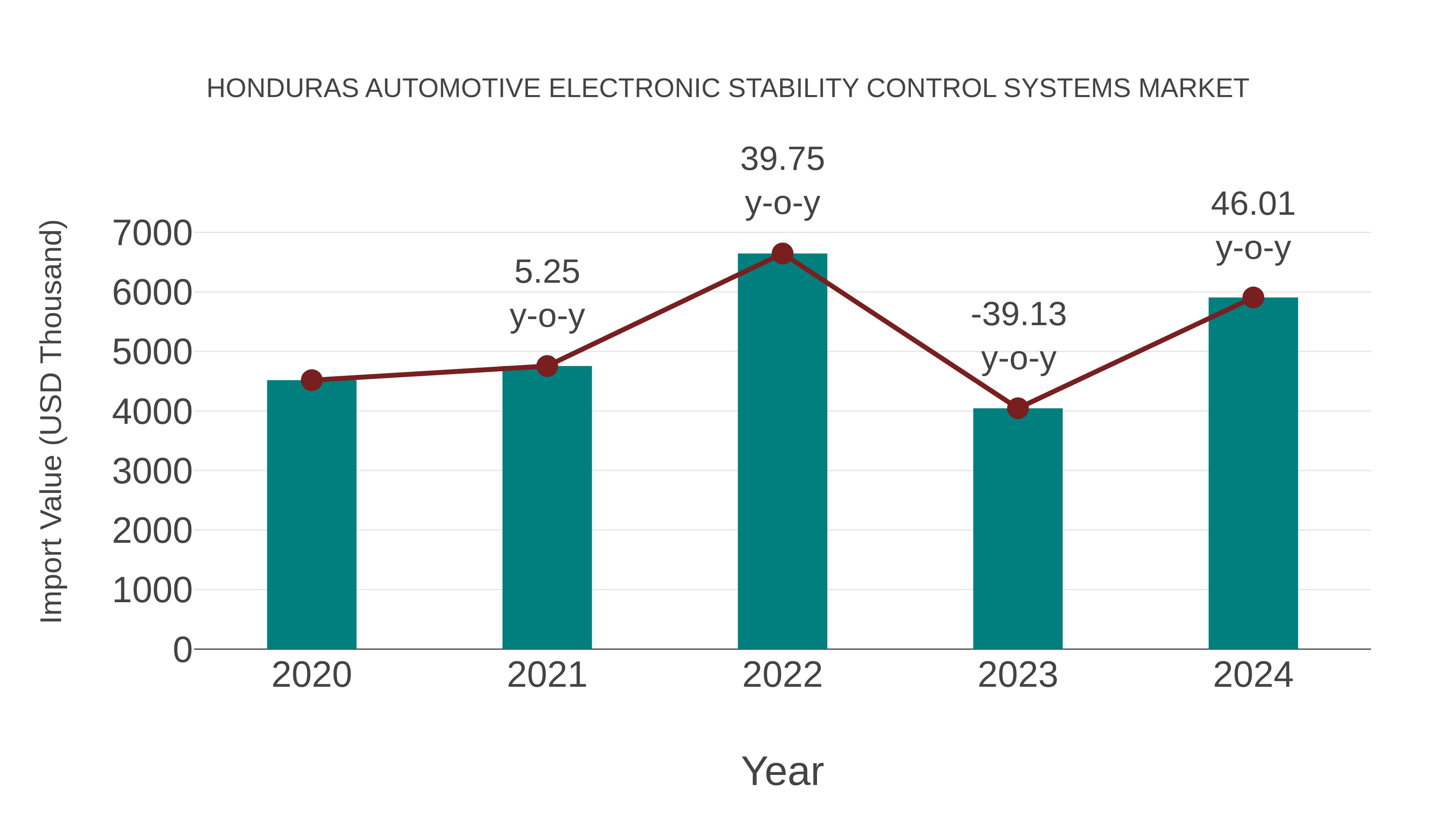 Honduras Automotive Electronic Stability Control Systems Market: Import Trend Analysis