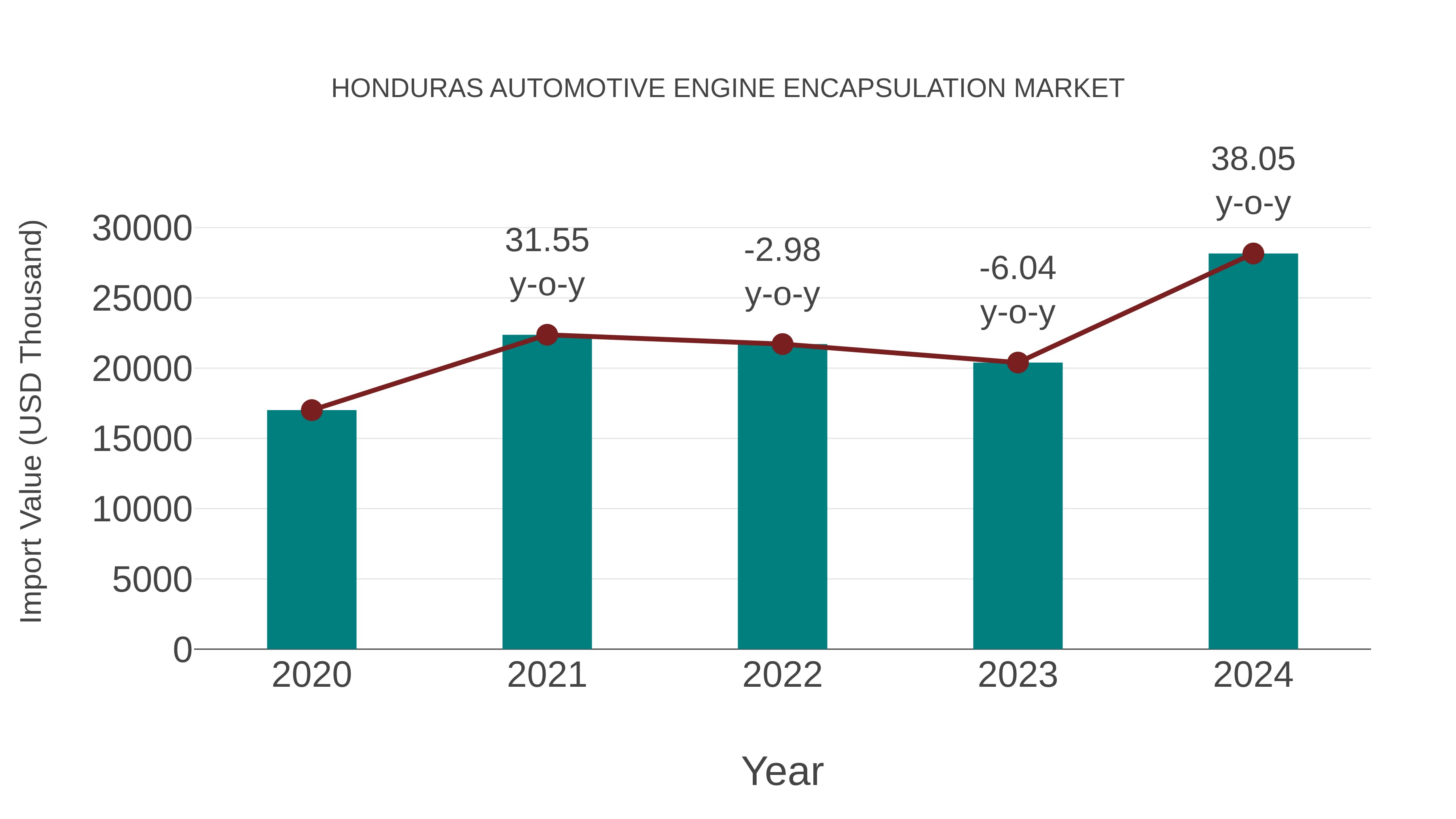 Honduras Automotive Engine Encapsulation Market: Import Trend Analysis