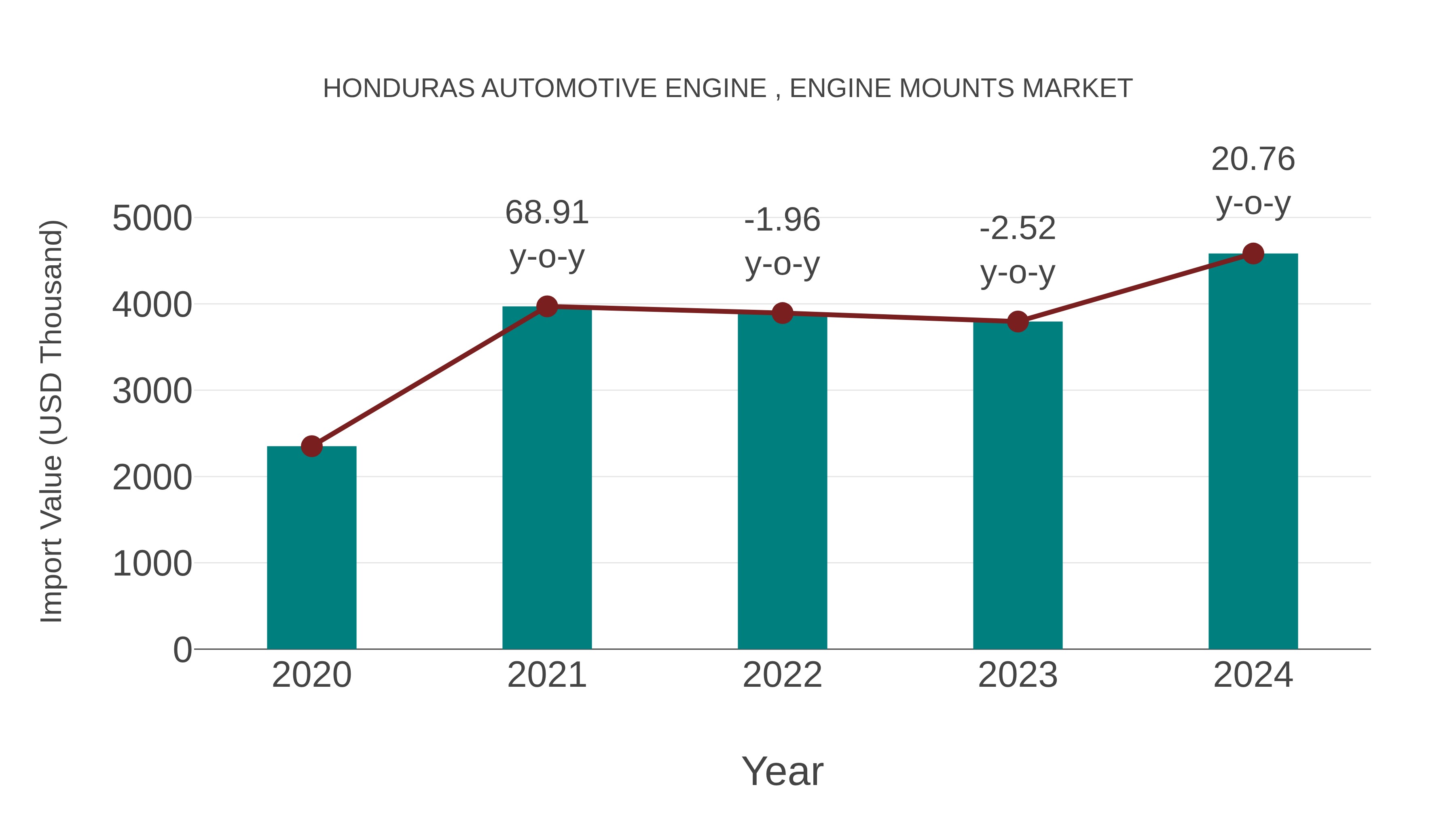  Honduras Automotive Engine , Engine Mounts Market: Import Trend Analysis