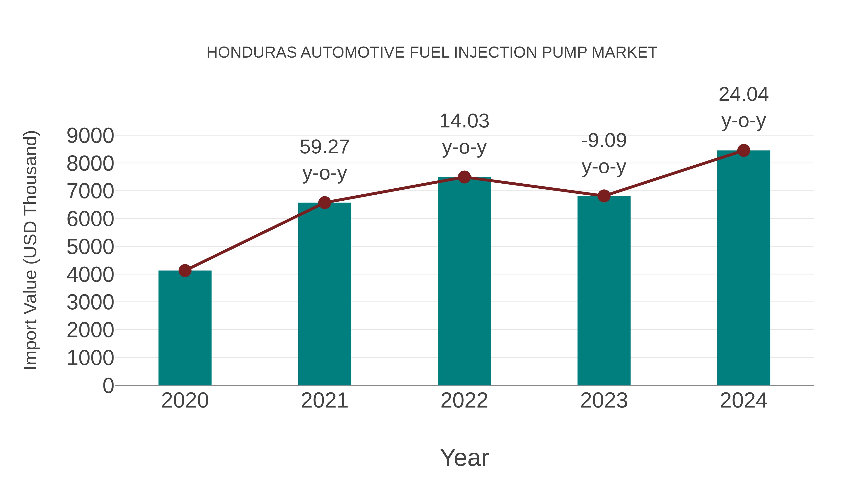 Honduras Automotive Fuel Injection Pump Market: Import Trend Analysis