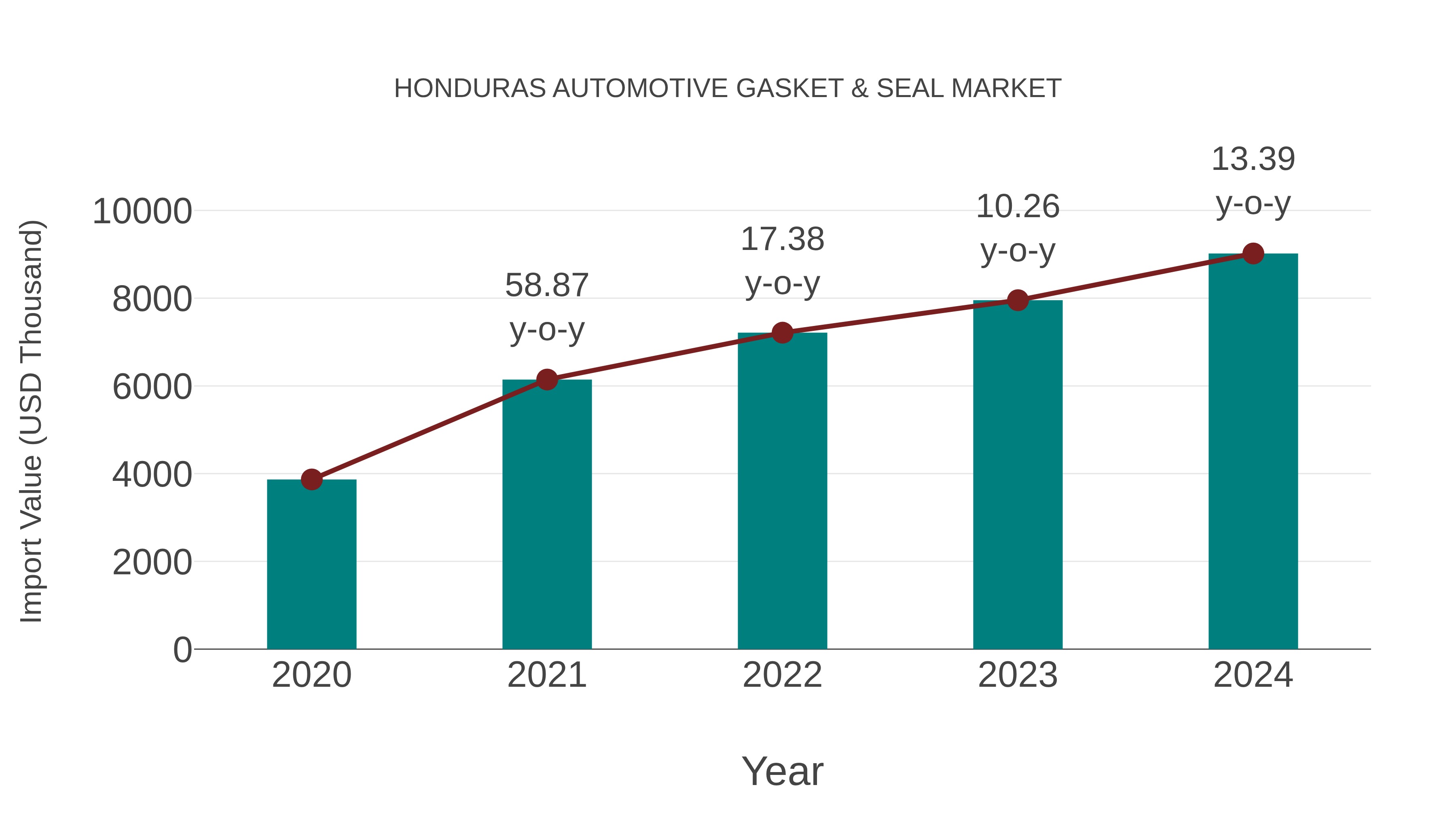 Honduras Automotive Gasket & Seal Market: Import Trend Analysis