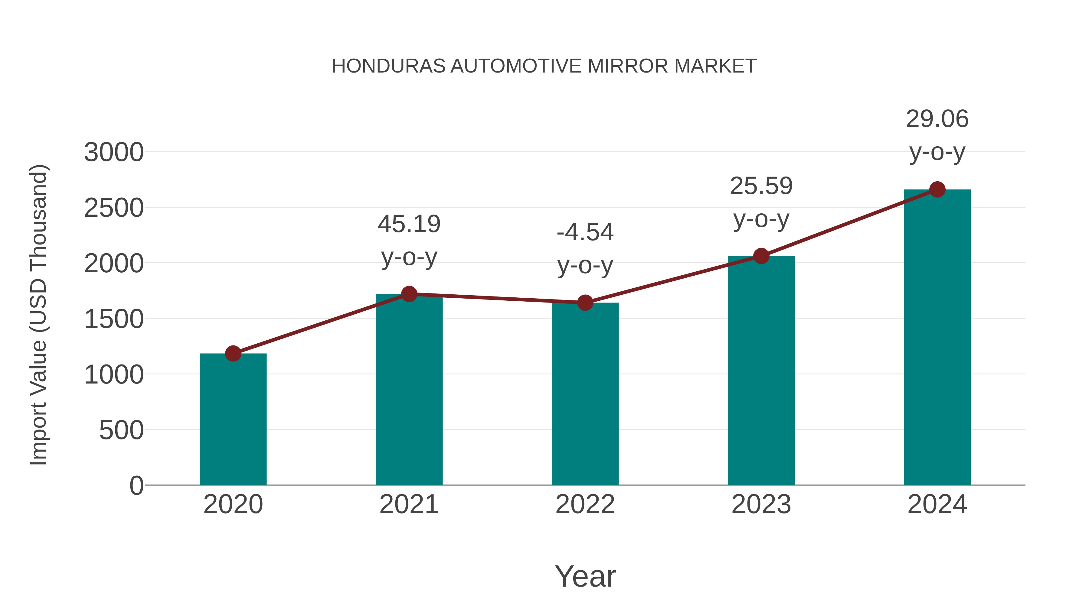  Honduras Automotive Mirror Market: Import Trend Analysis