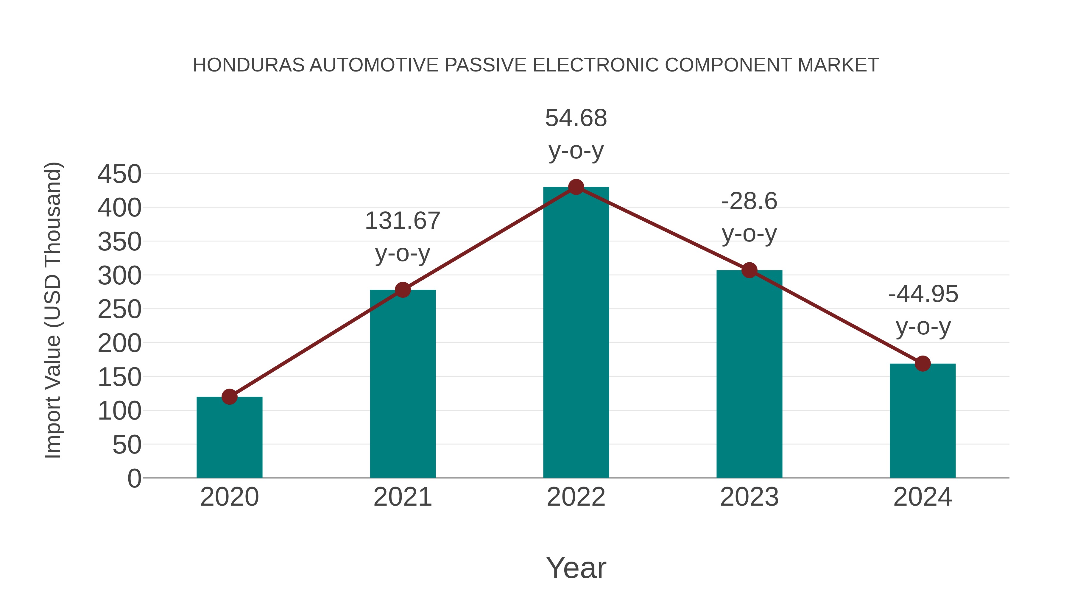  Honduras Automotive Passive Electronic Component Market: Import Trend Analysis