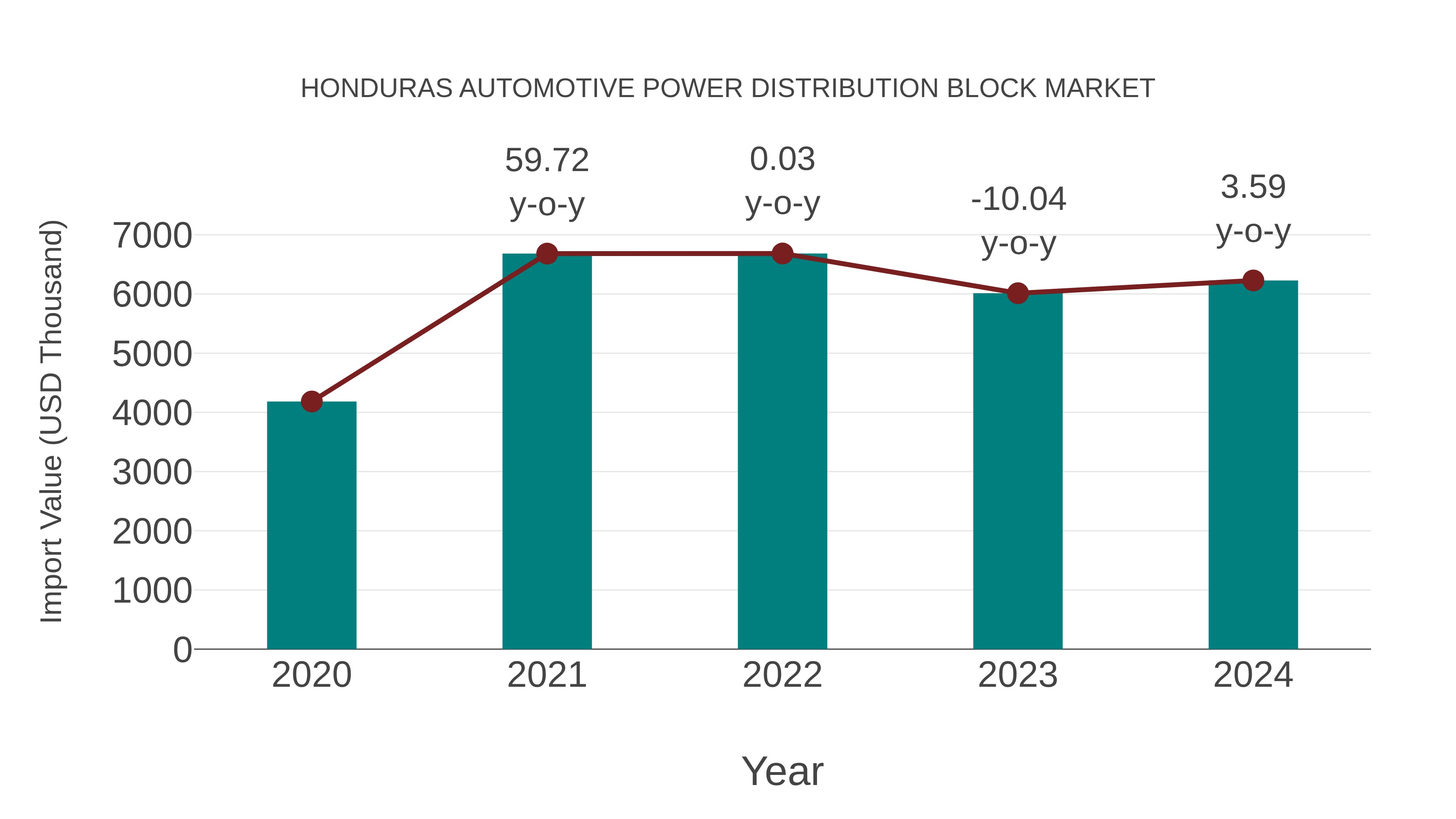  Honduras Automotive Power Distribution Block Market: Import Trend Analysis