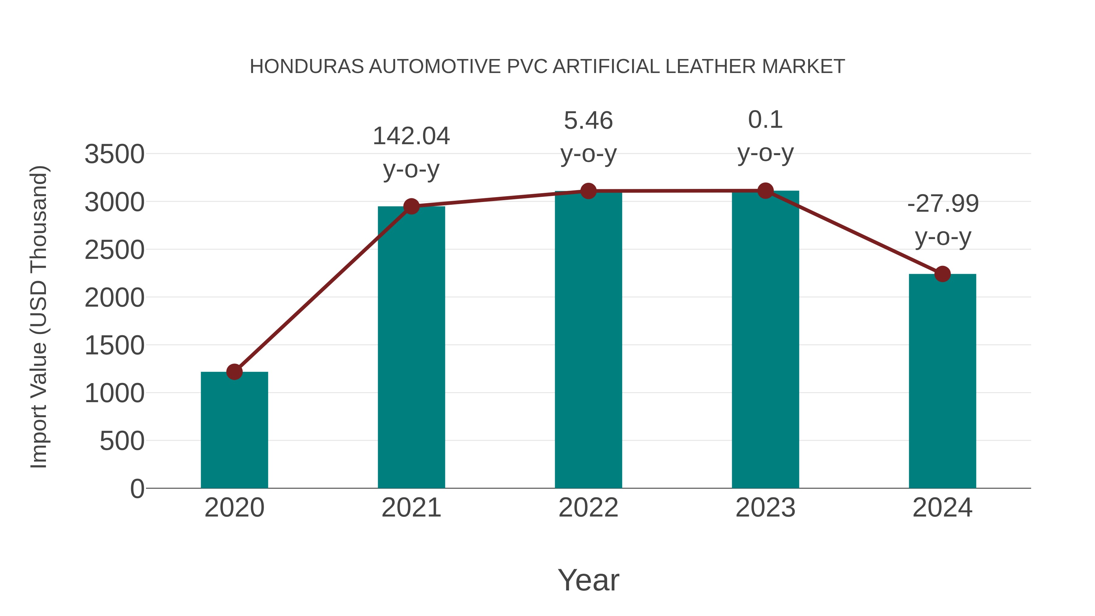 Honduras Automotive Pvc Artificial Leather Market: Import Trend Analysis