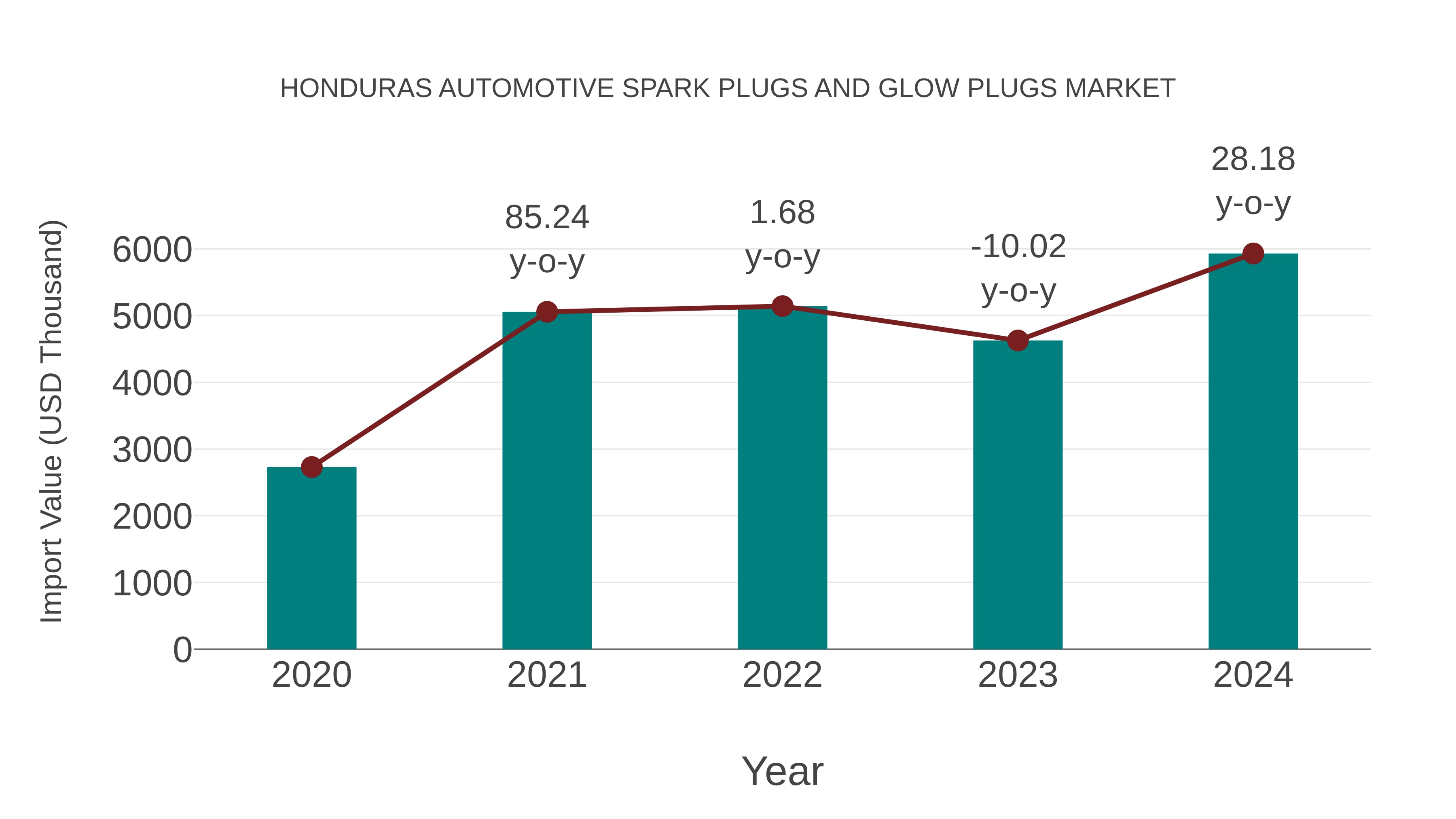  Honduras Automotive Spark Plugs and Glow Plugs Market: Import Trend Analysis