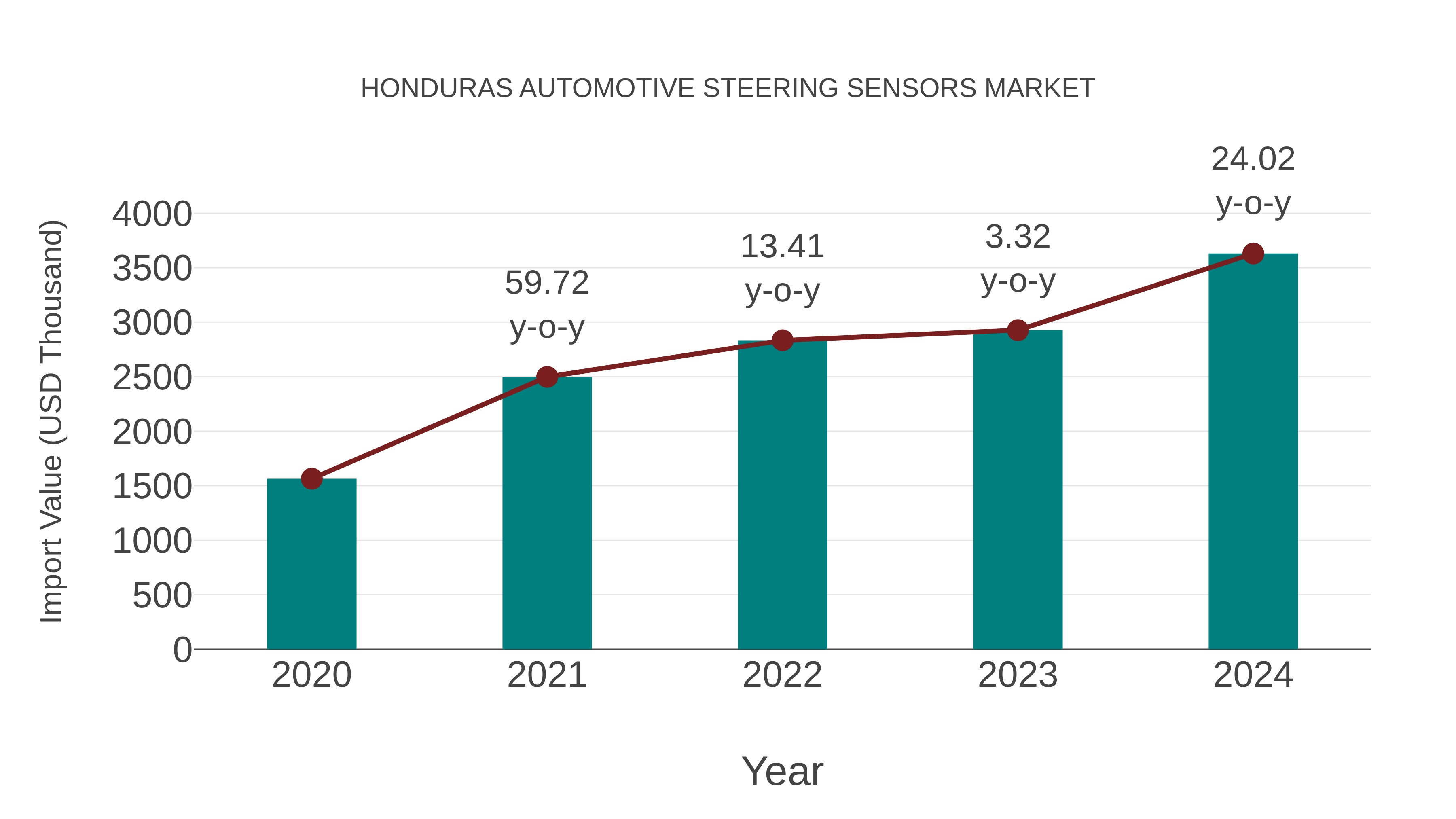 Honduras Automotive Steering Sensors Market: Import Trend Analysis
