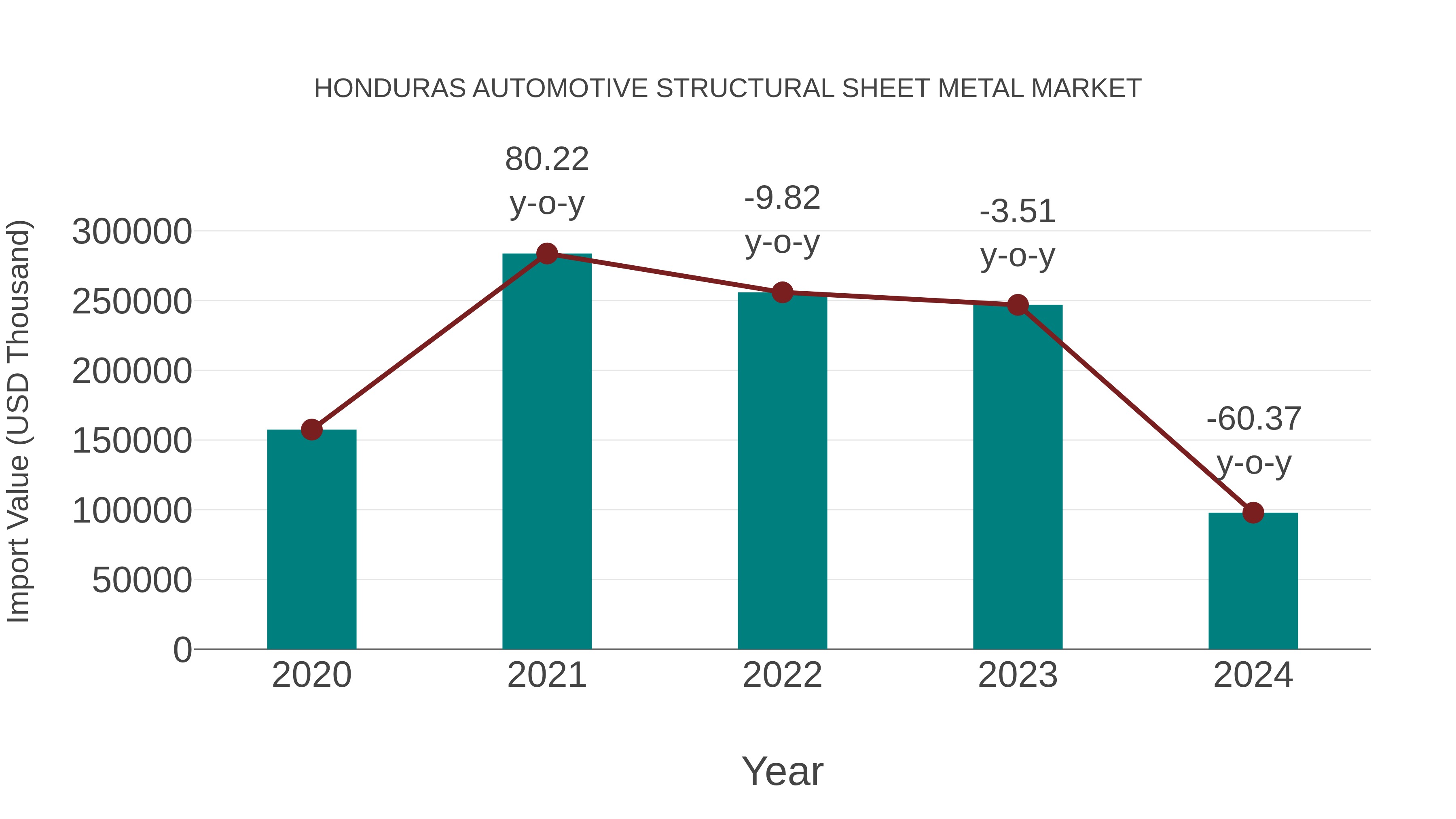  Honduras Automotive Structural Sheet Metal Market: Import Trend Analysis