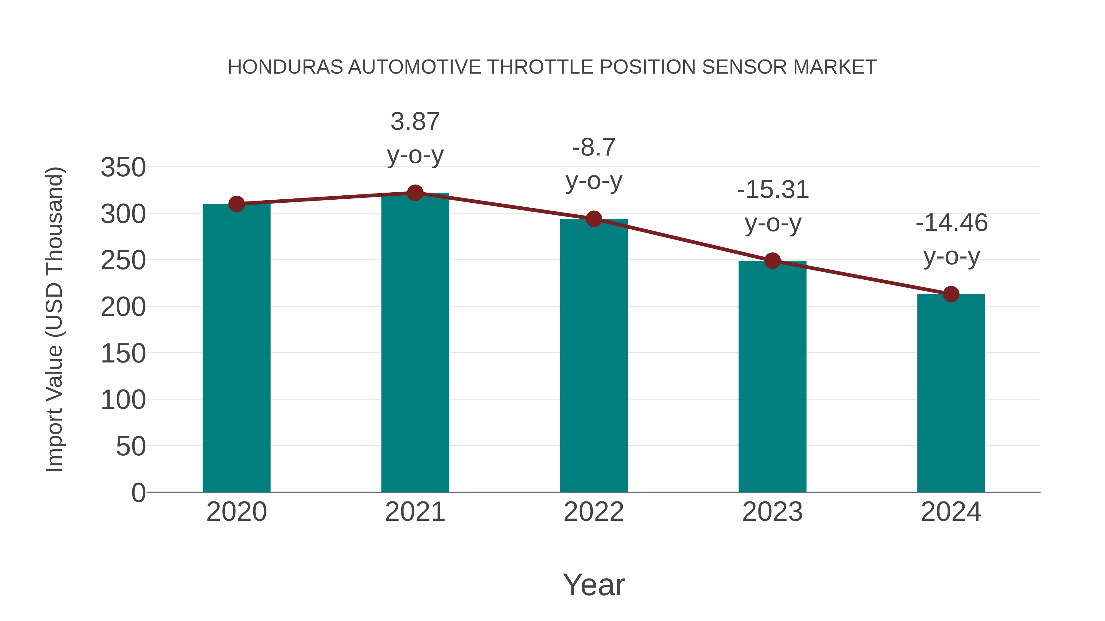  Honduras Automotive Throttle Position Sensor Market: Import Trend Analysis