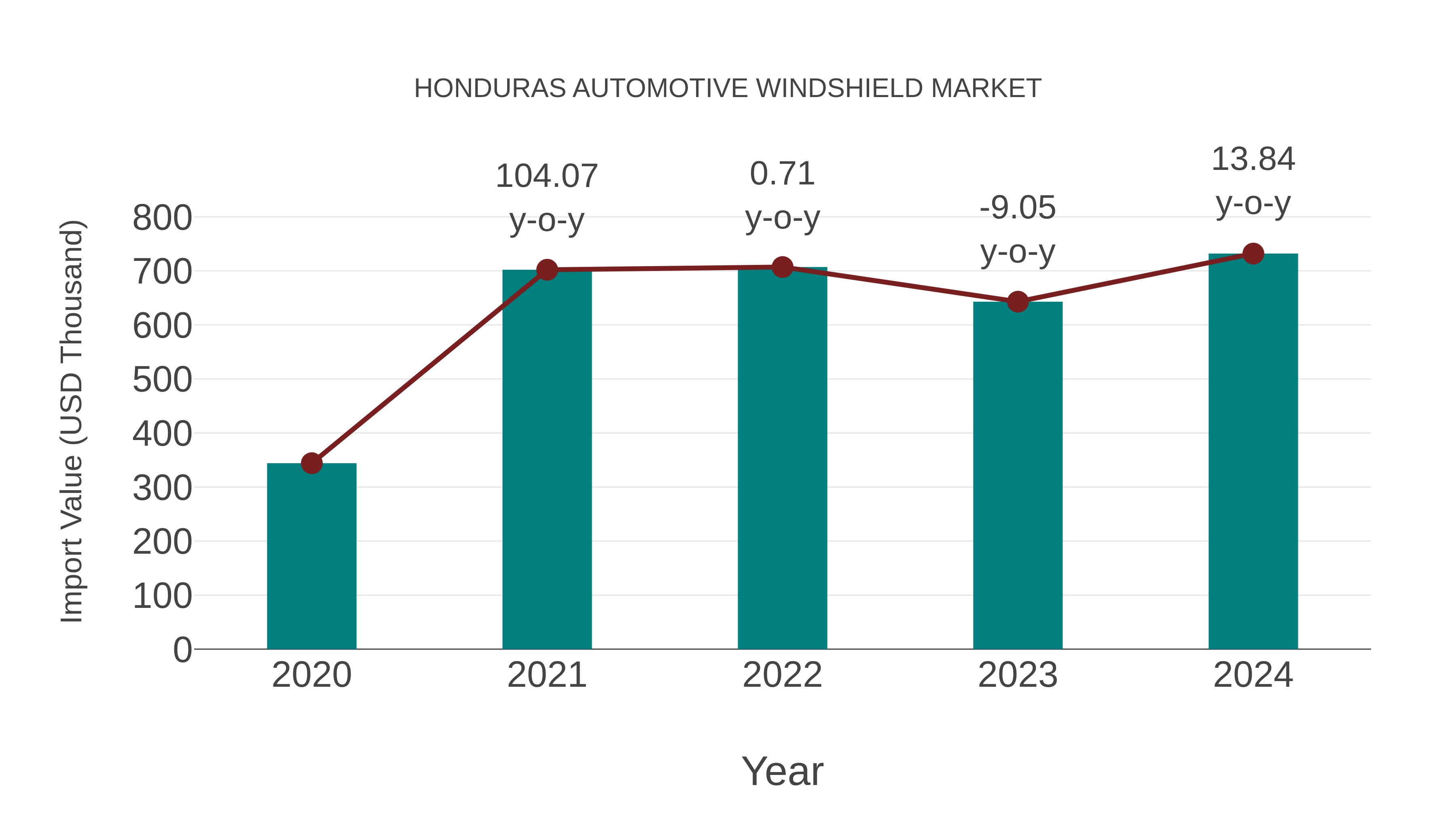 Honduras Automotive Windshield Market: Import Trend Analysis