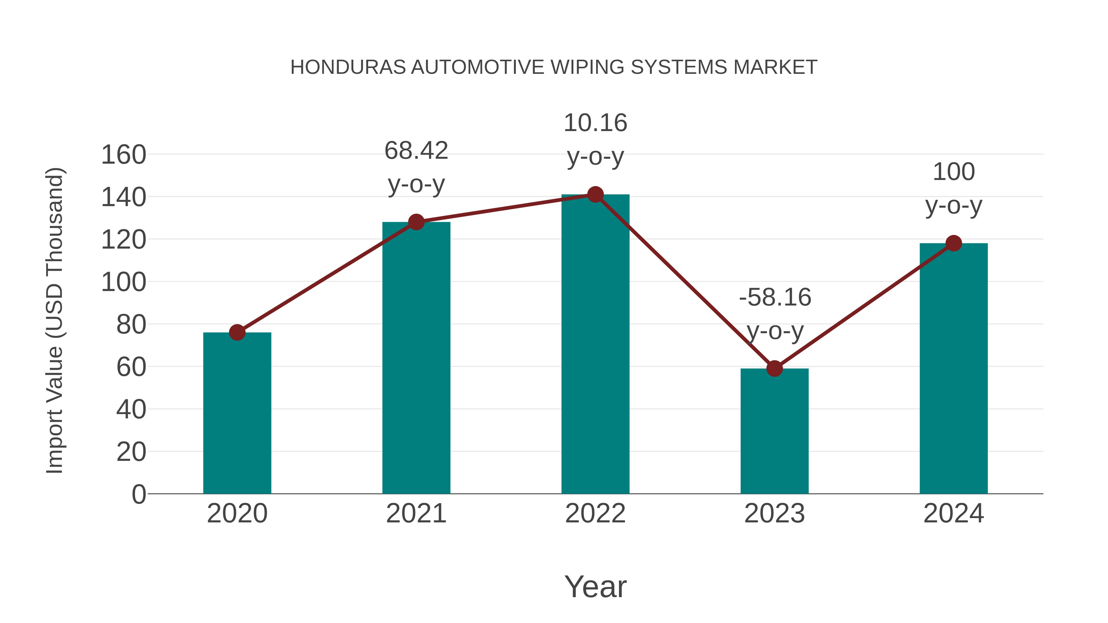 Honduras Automotive Wiping Systems Market: Import Trend Analysis