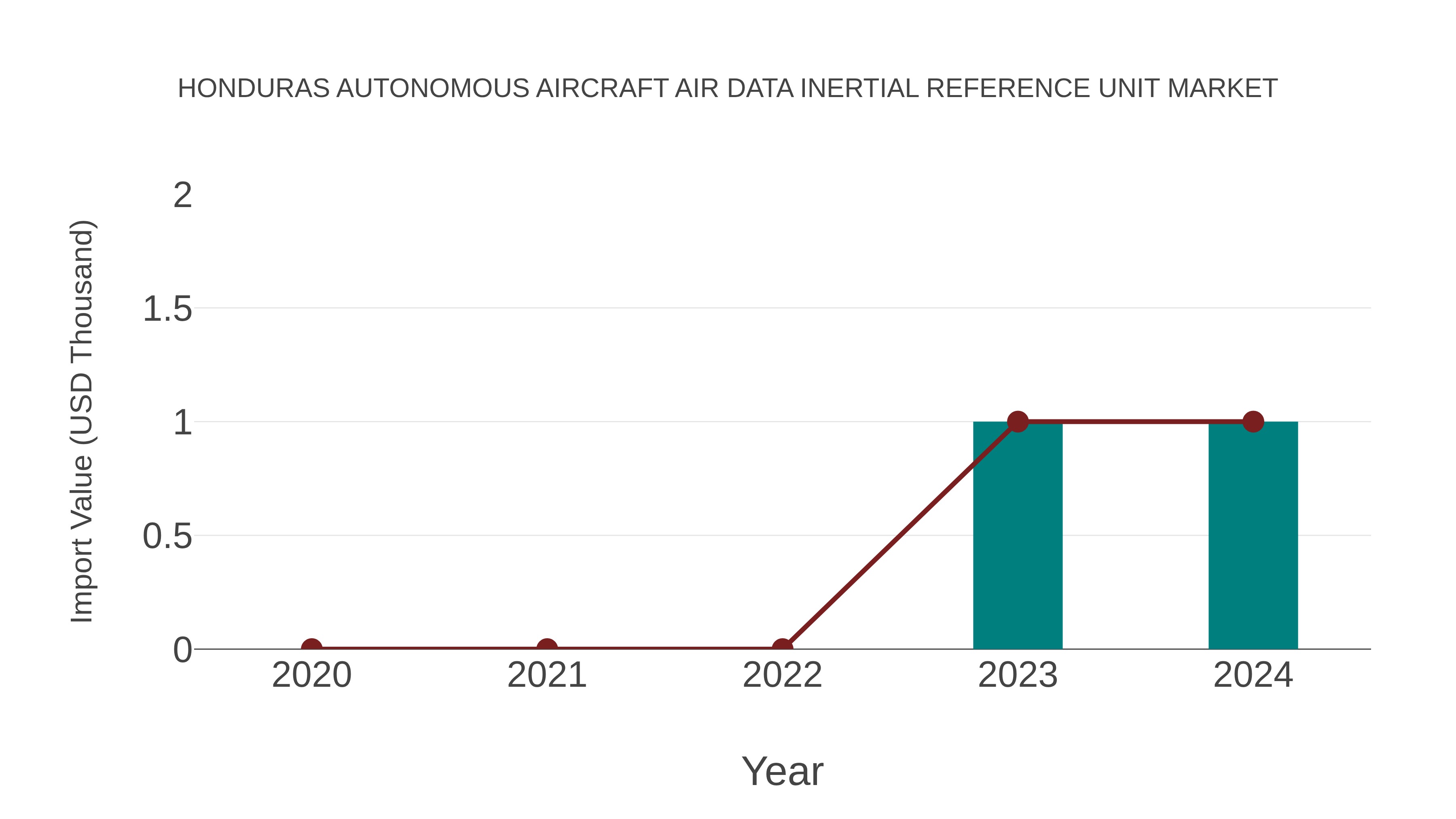  Honduras Autonomous Aircraft Air Data Inertial Reference Unit Market: Import Trend Analysis