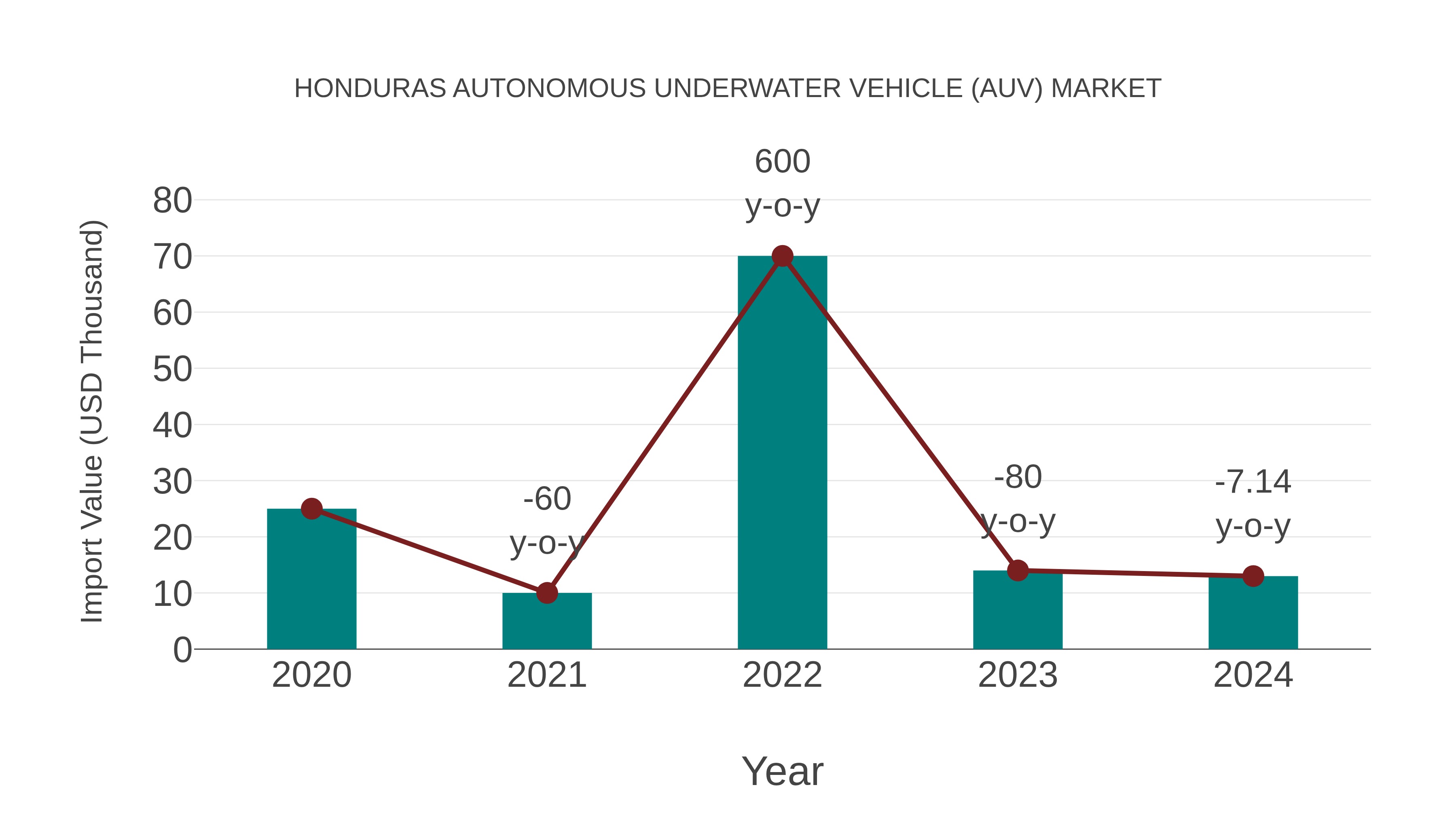  Honduras Autonomous Underwater Vehicle (Auv) Market: Import Trend Analysis