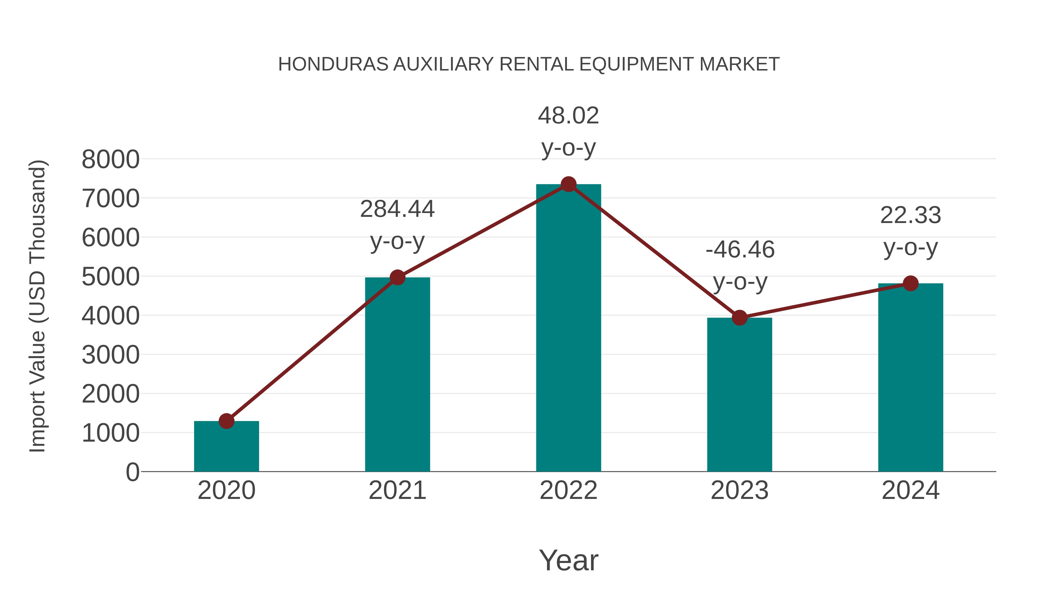  Honduras Auxiliary Rental Equipment Market: Import Trend Analysis