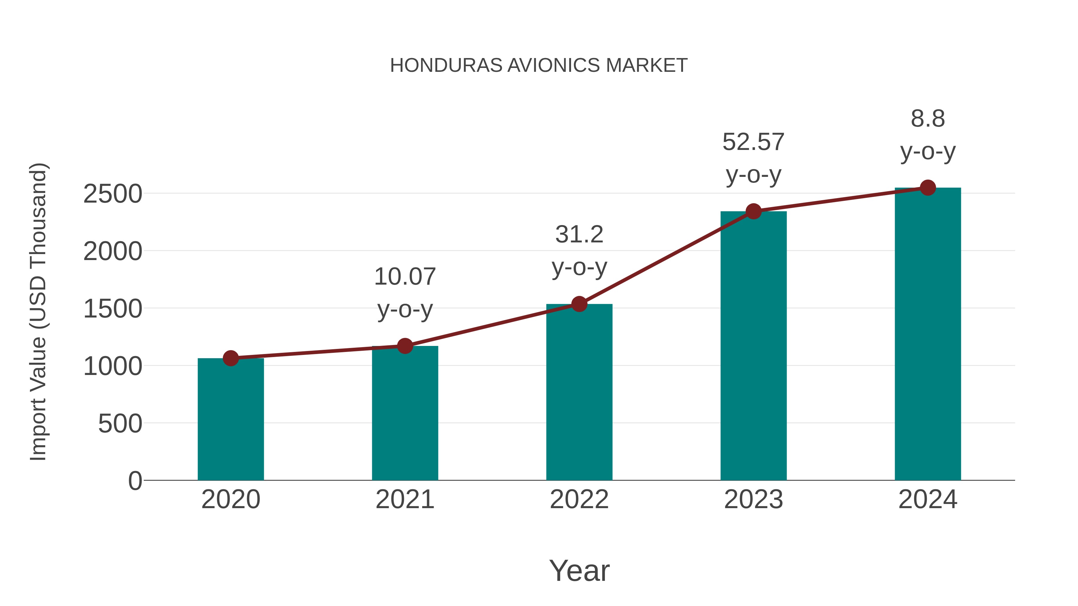  Honduras Avionics Market: Import Trend Analysis