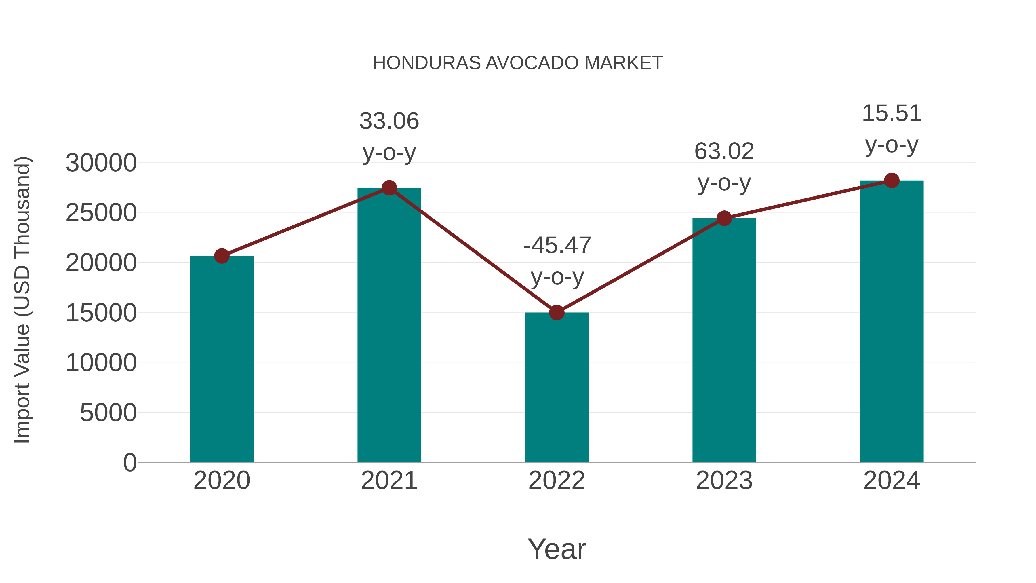  Honduras Avocado Market: Import Trend Analysis