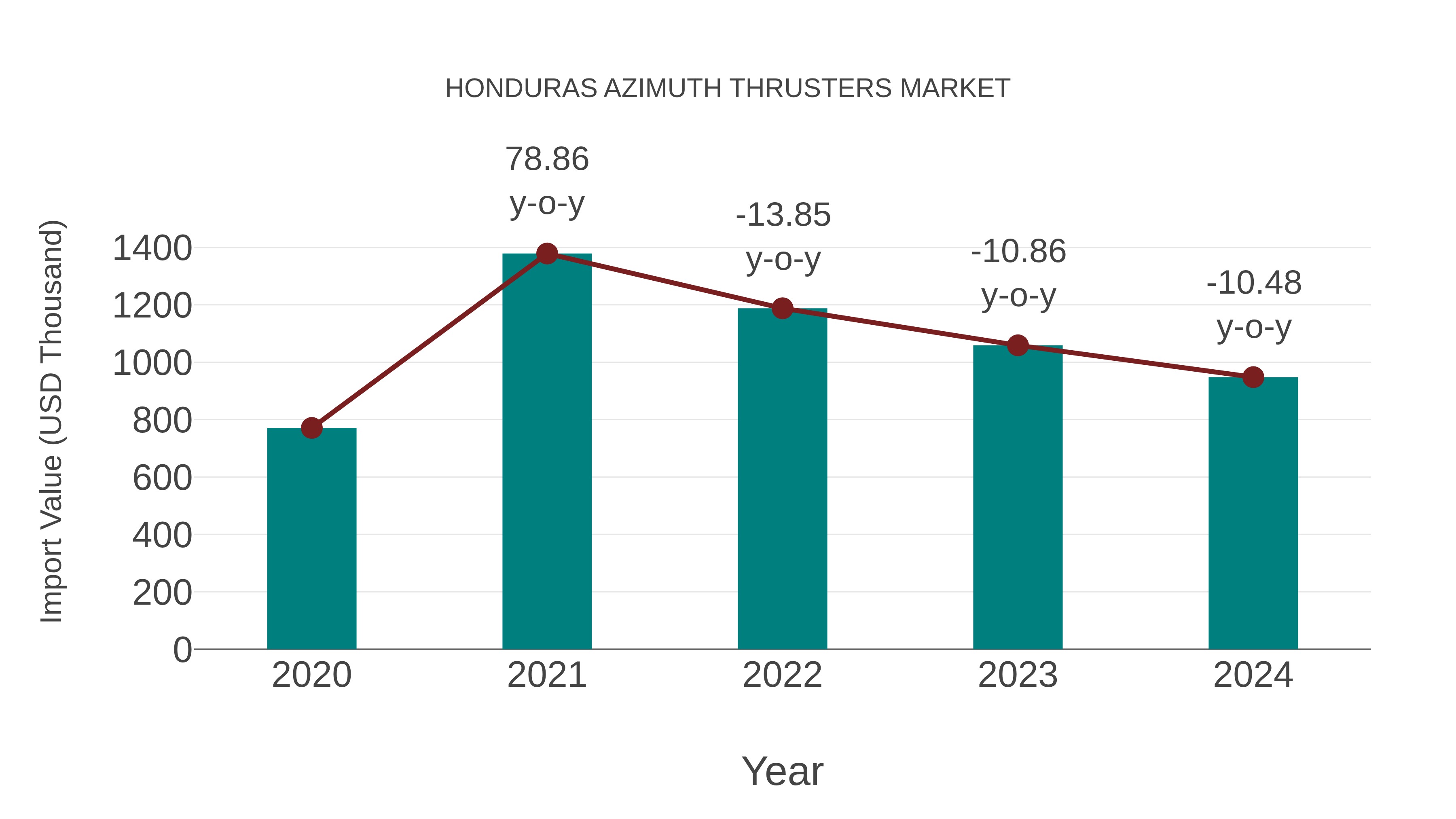  Honduras Azimuth Thrusters Market: Import Trend Analysis