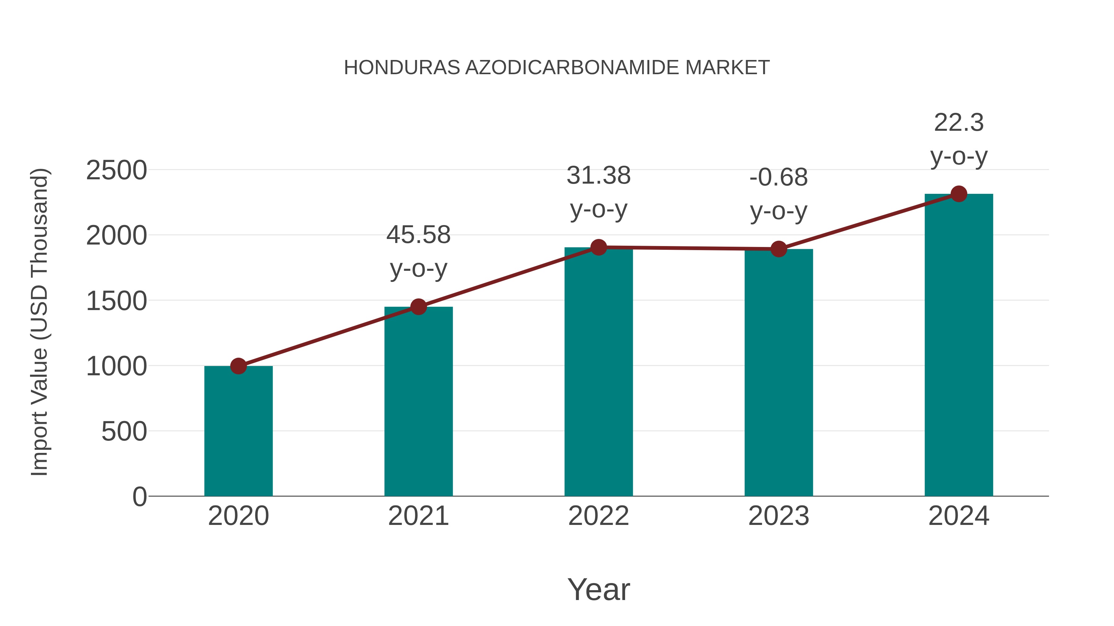  Honduras Azodicarbonamide Market: Import Trend Analysis
