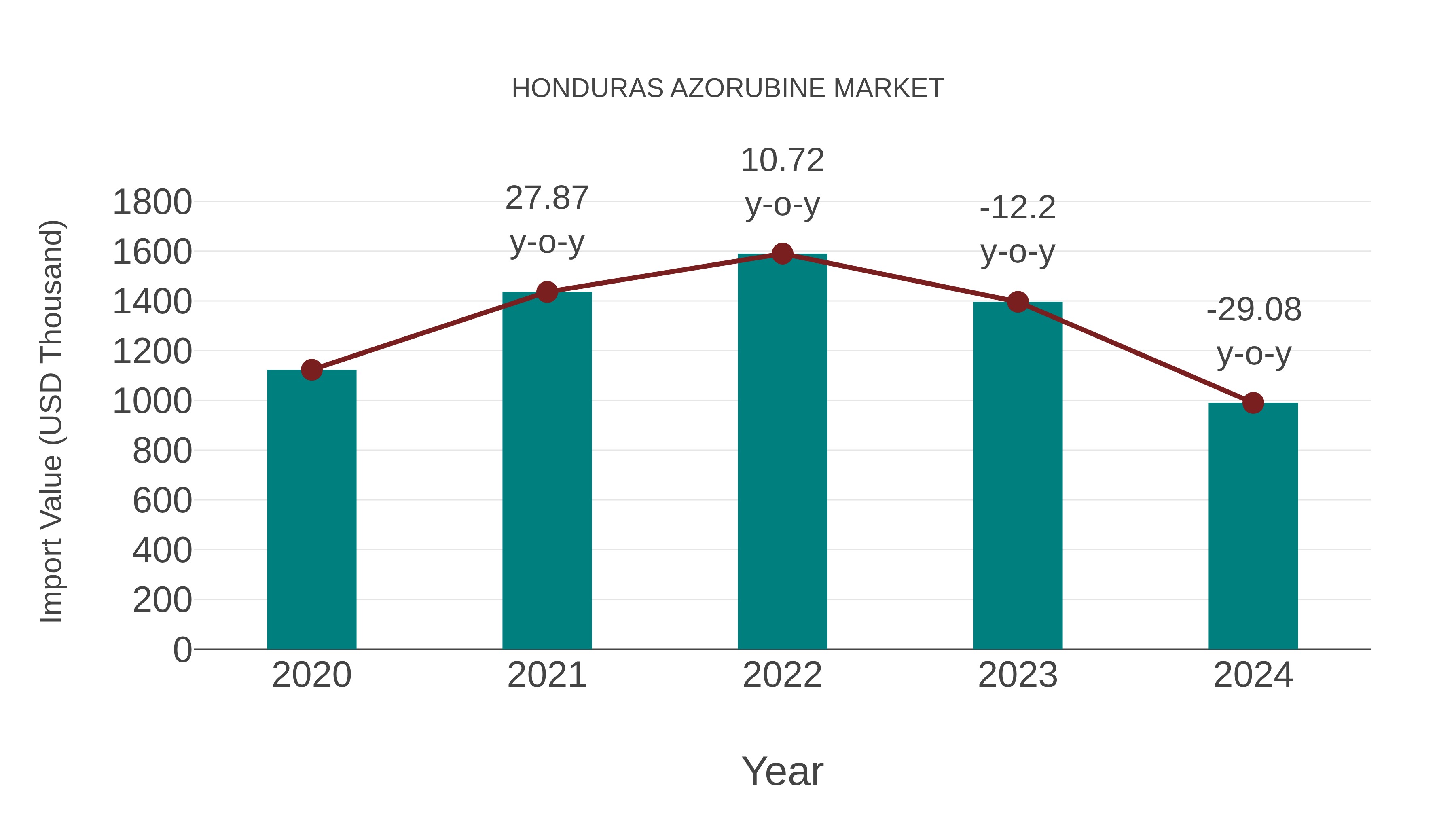  Honduras Azorubine Market: Import Trend Analysis