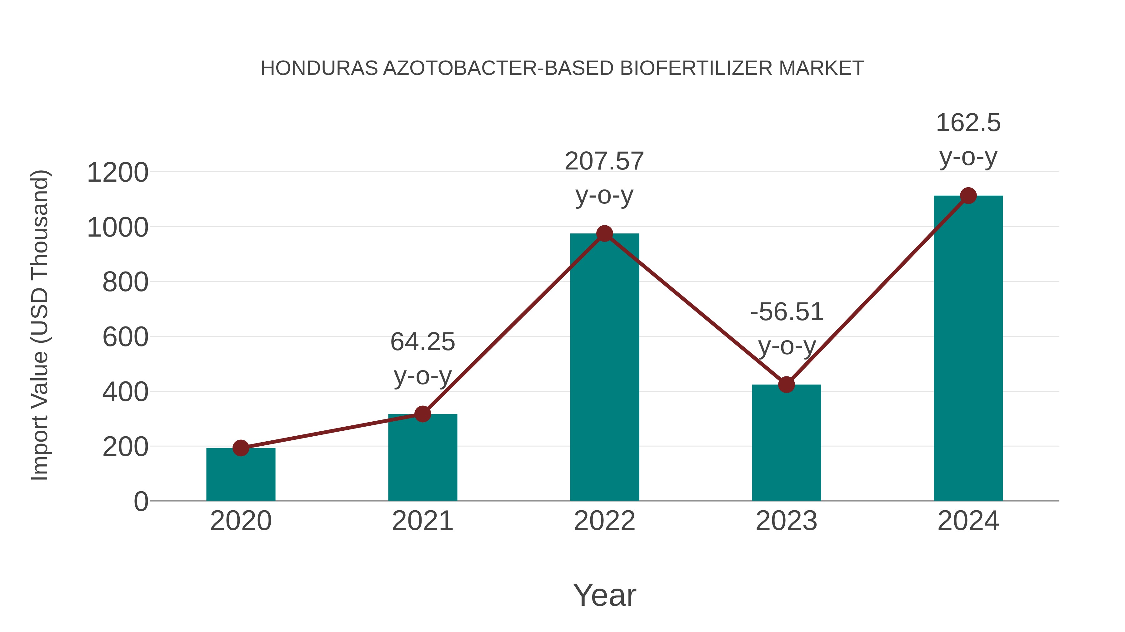  Honduras Azotobacter-based Biofertilizer Market: Import Trend Analysis