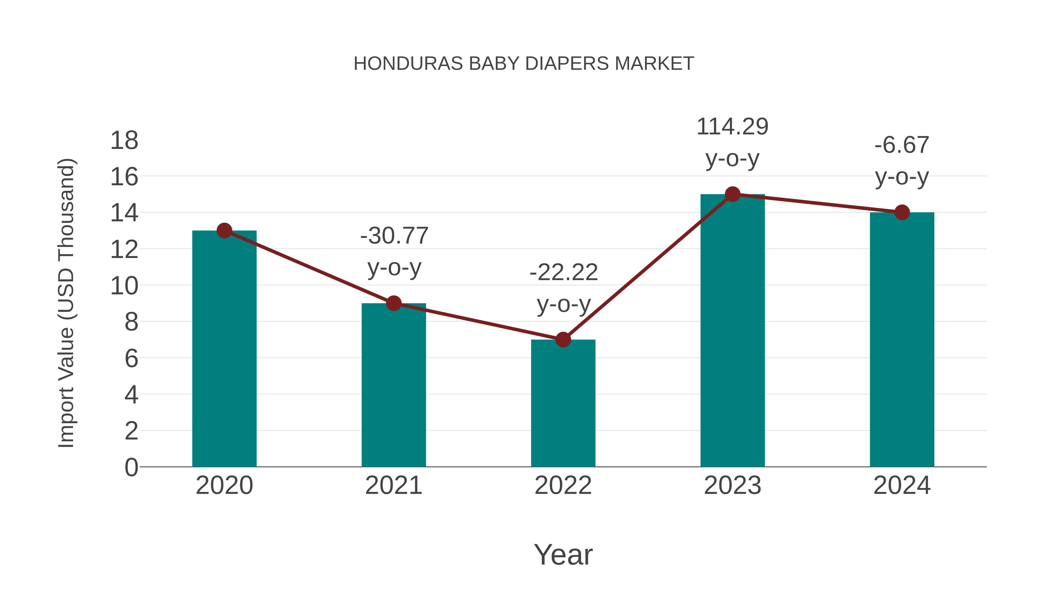  Honduras Baby Diapers Market: Import Trend Analysis