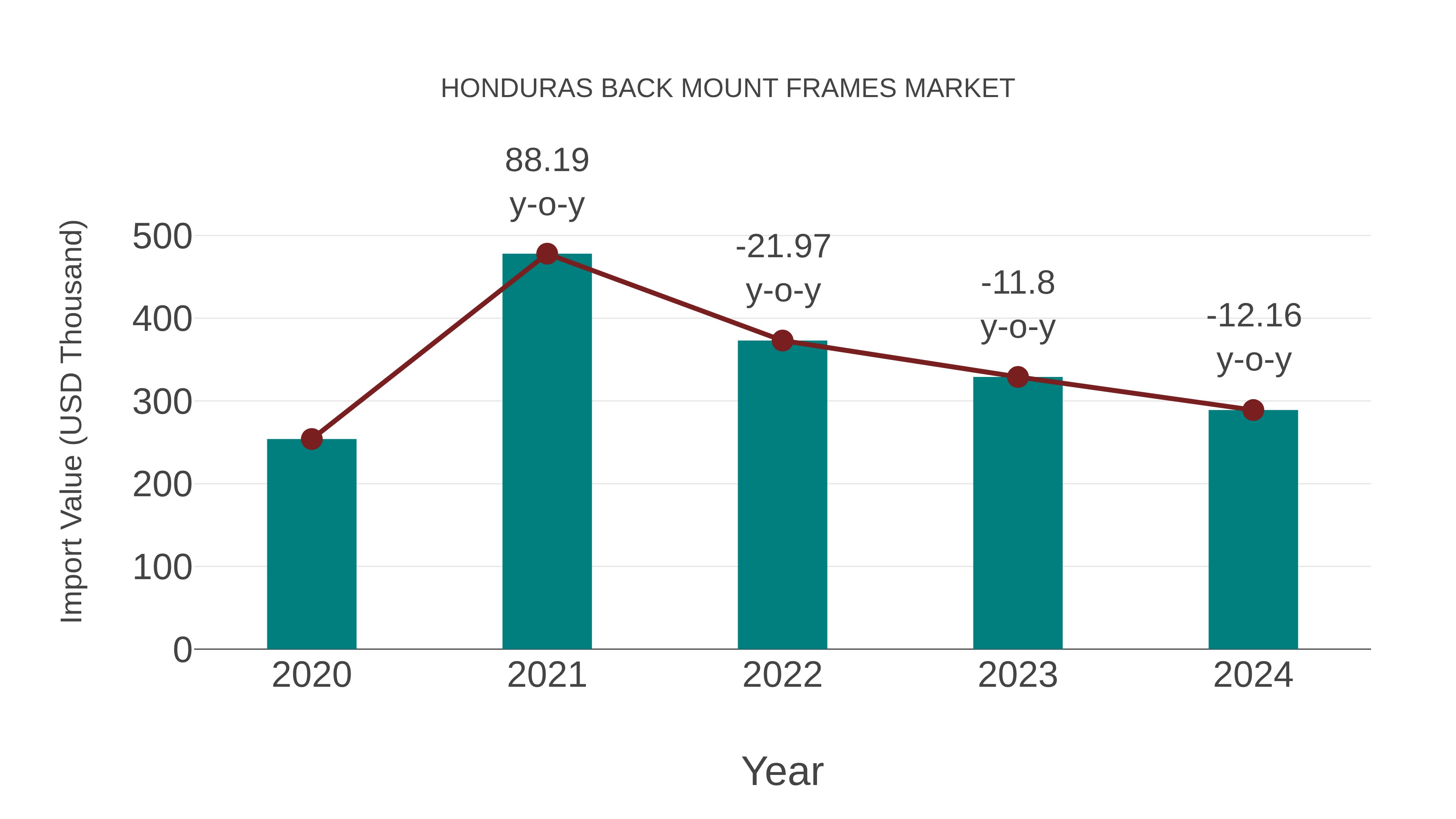  Honduras Back Mount Frames Market: Import Trend Analysis
