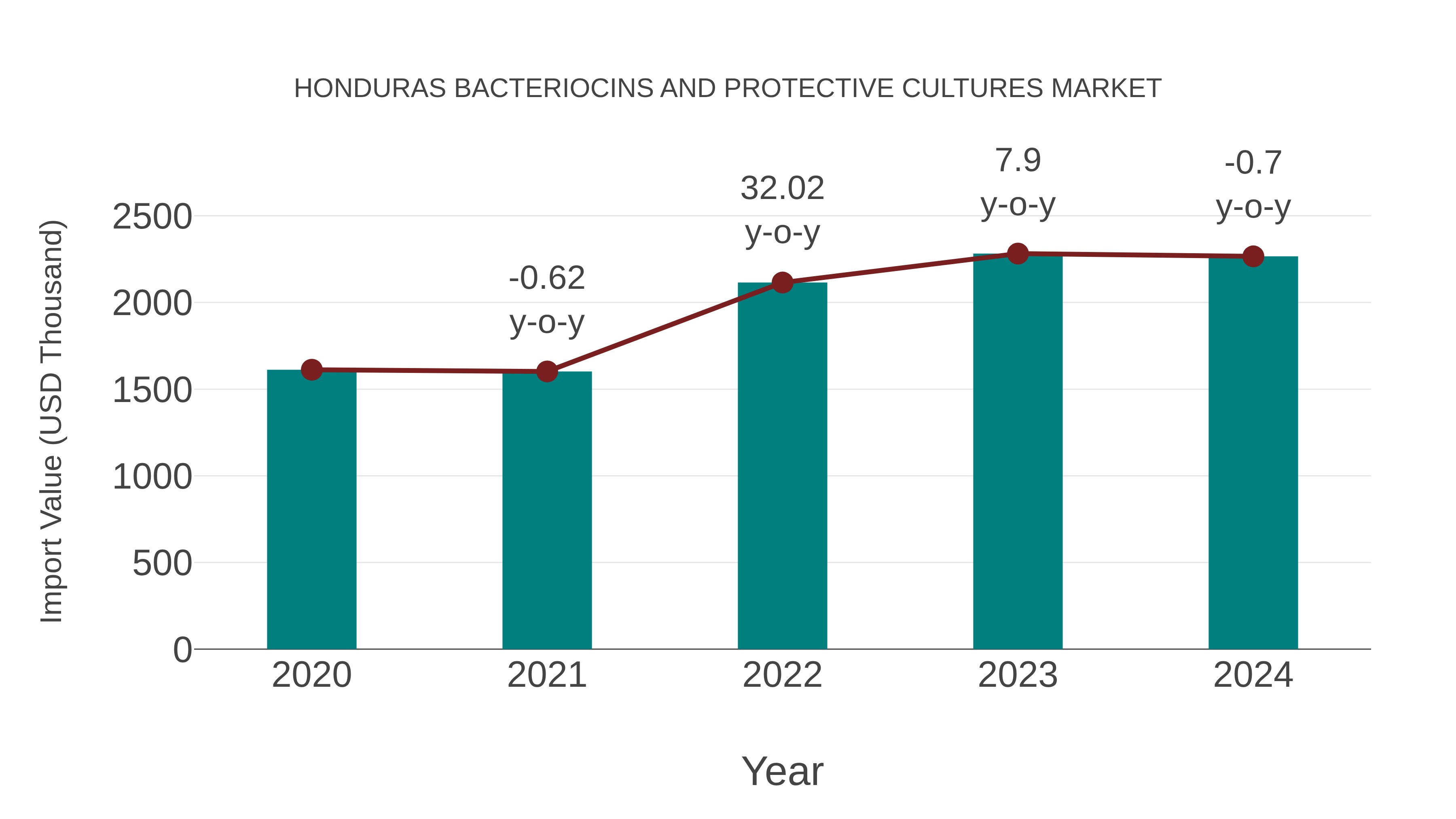  Honduras Bacteriocins and Protective Cultures Market: Import Trend Analysis