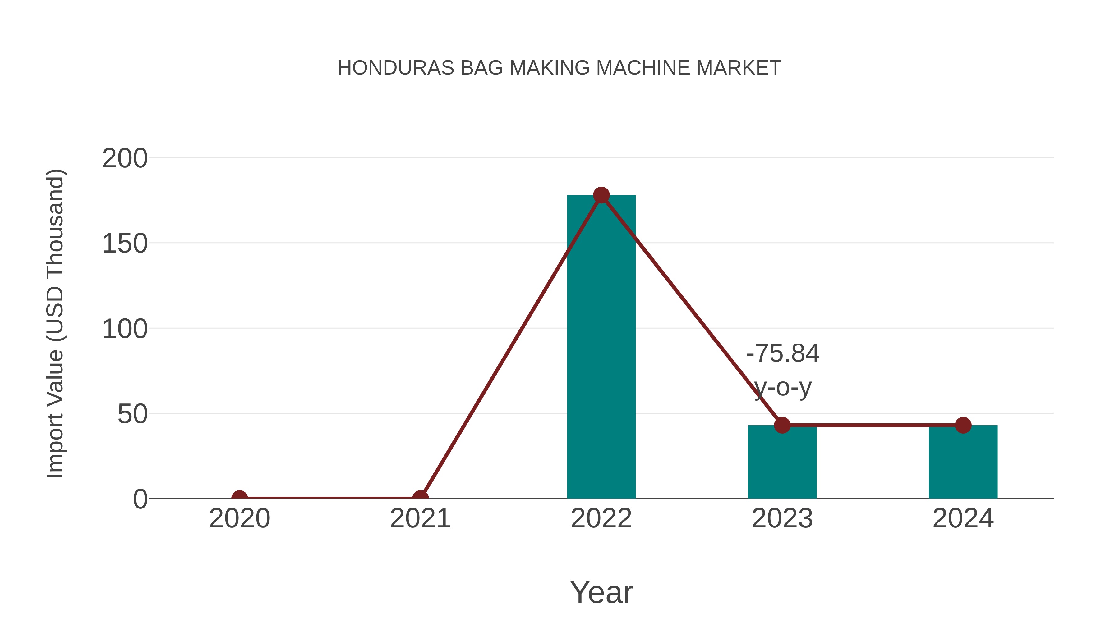  Honduras Bag Making Machine Market: Import Trend Analysis