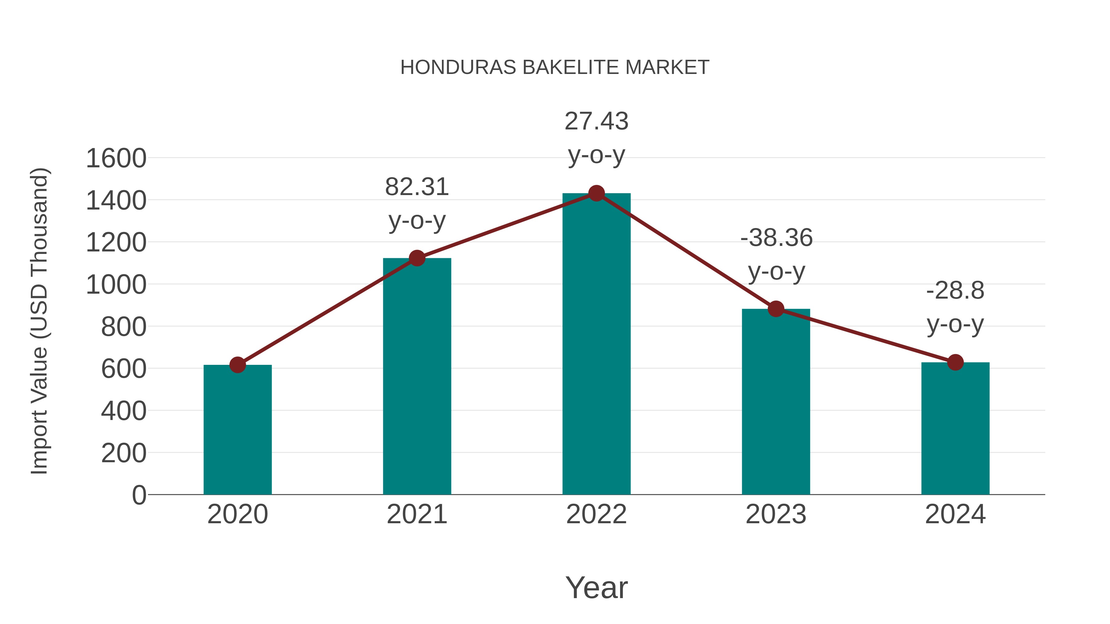  Honduras Bakelite Market: Import Trend Analysis