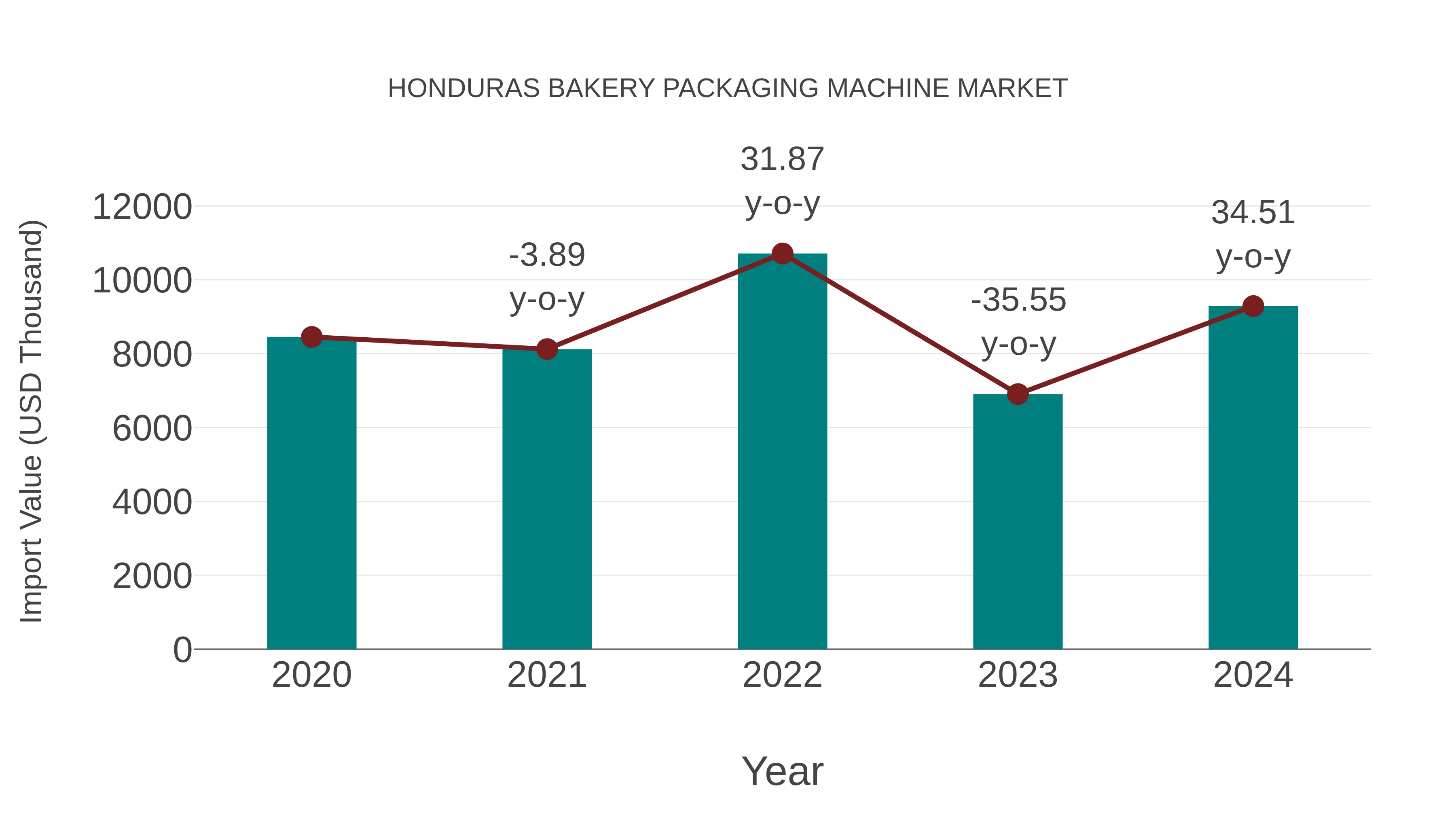  Honduras Bakery Packaging Machine Market: Import Trend Analysis