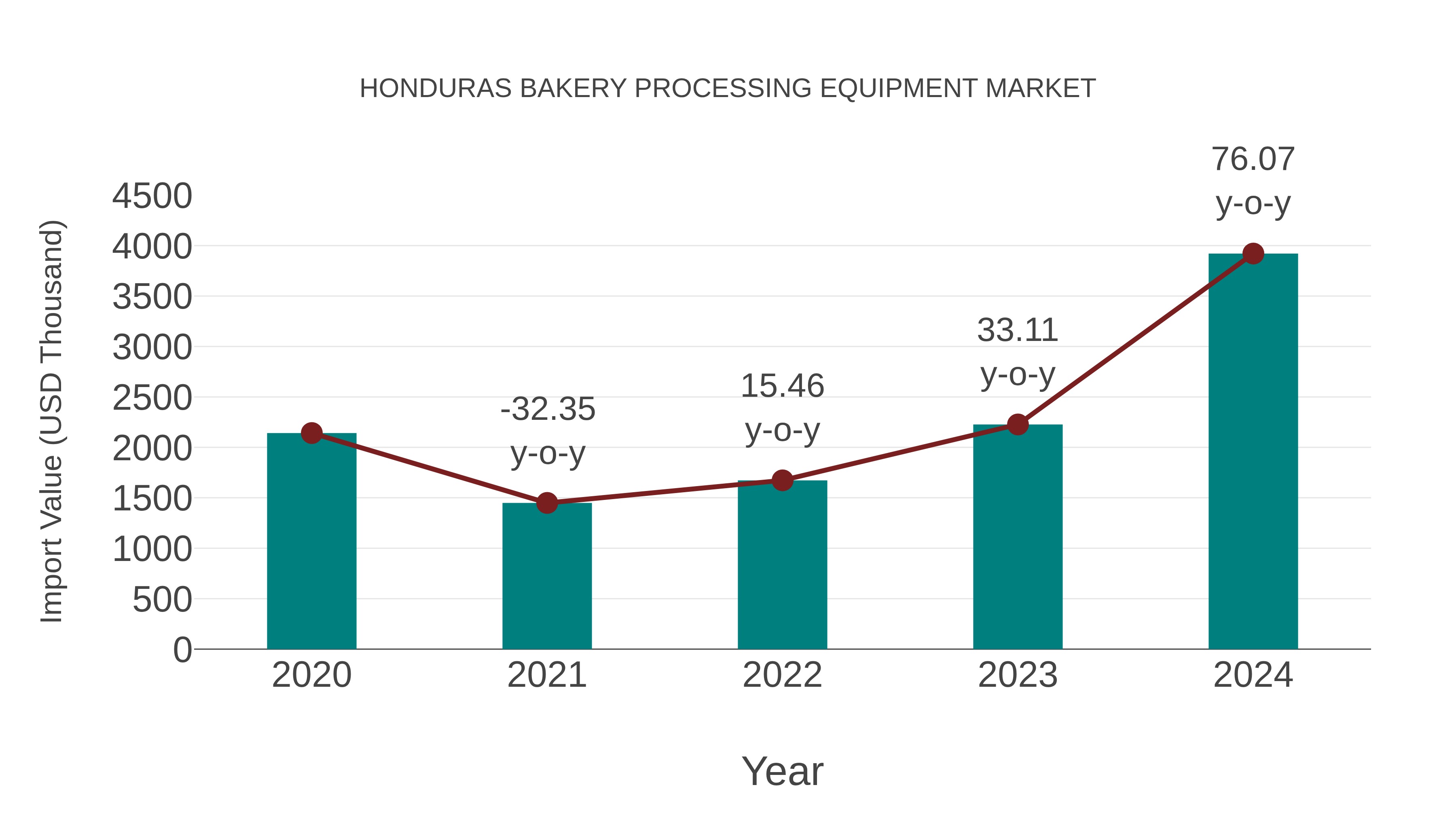  Honduras Bakery Processing Equipment Market: Import Trend Analysis