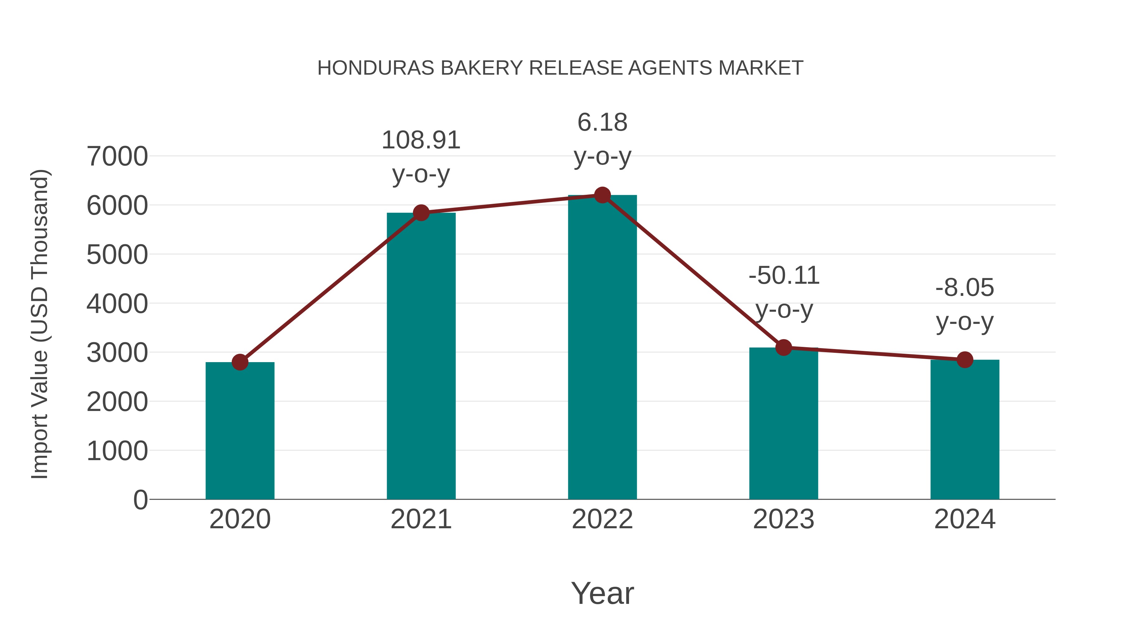 Honduras Bakery Release Agents Market: Import Trend Analysis