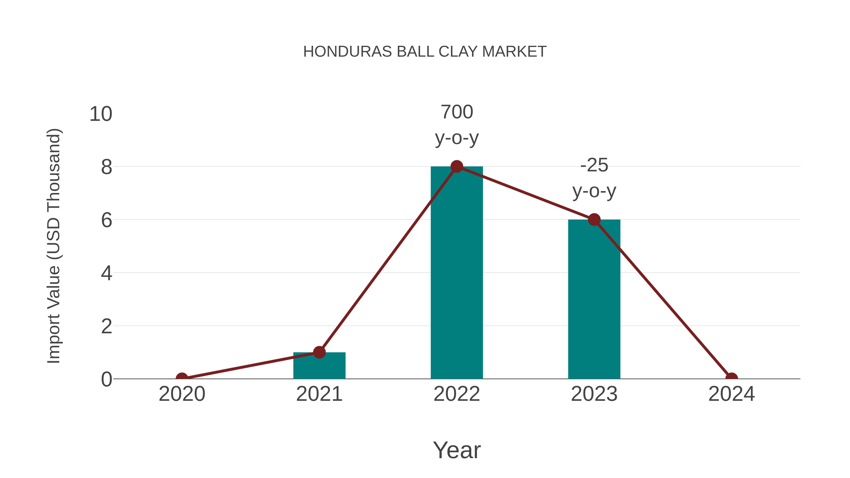 Honduras Ball Clay Market: Import Trend Analysis
