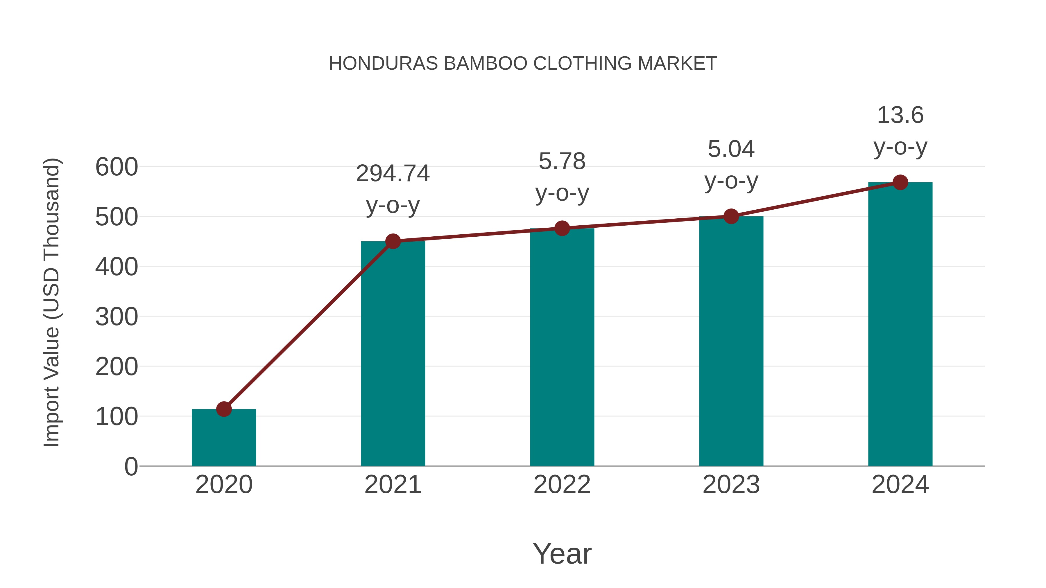 Honduras Bamboo Clothing Market: Import Trend Analysis