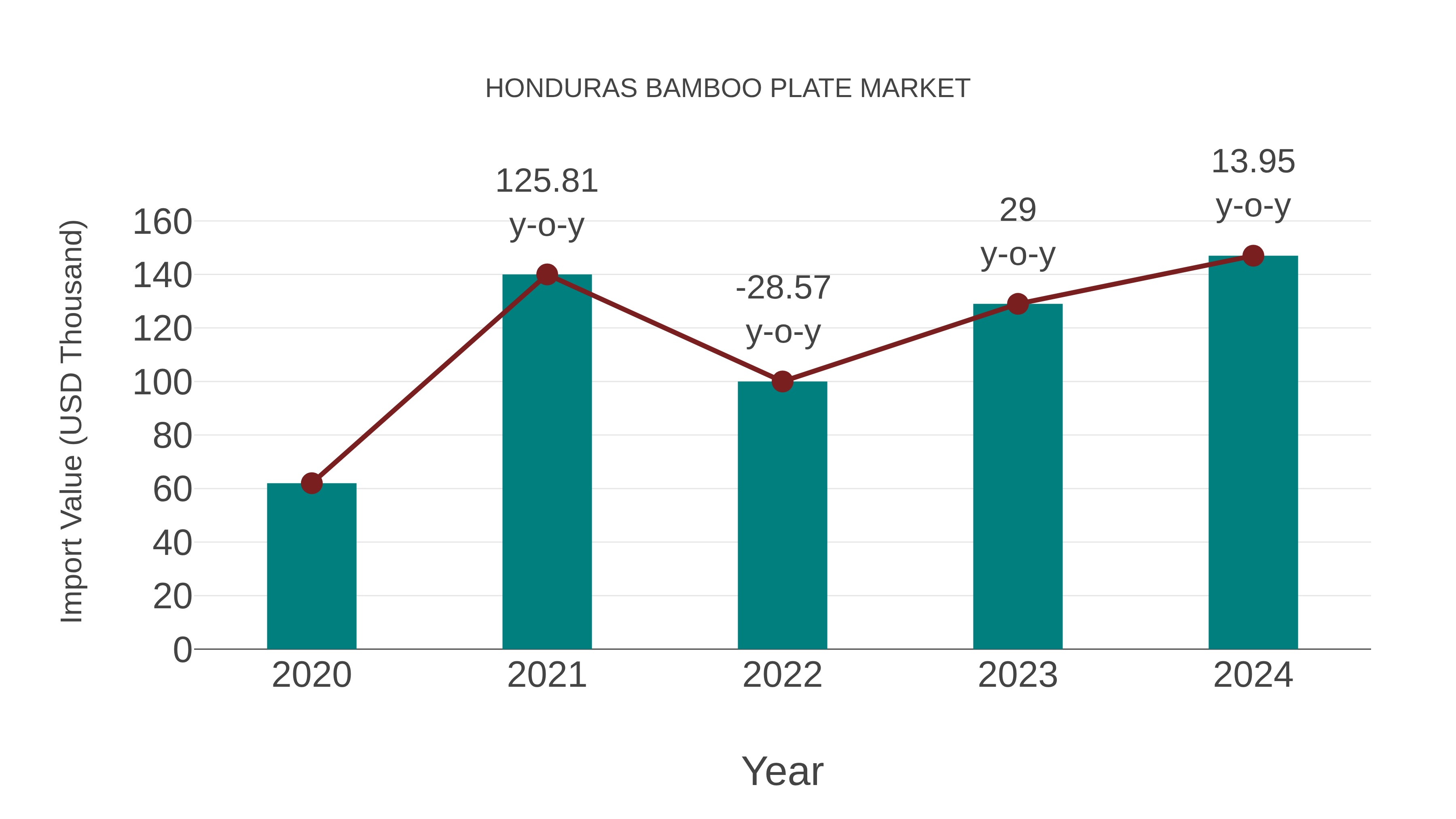  Honduras Bamboo Plate Market: Import Trend Analysis