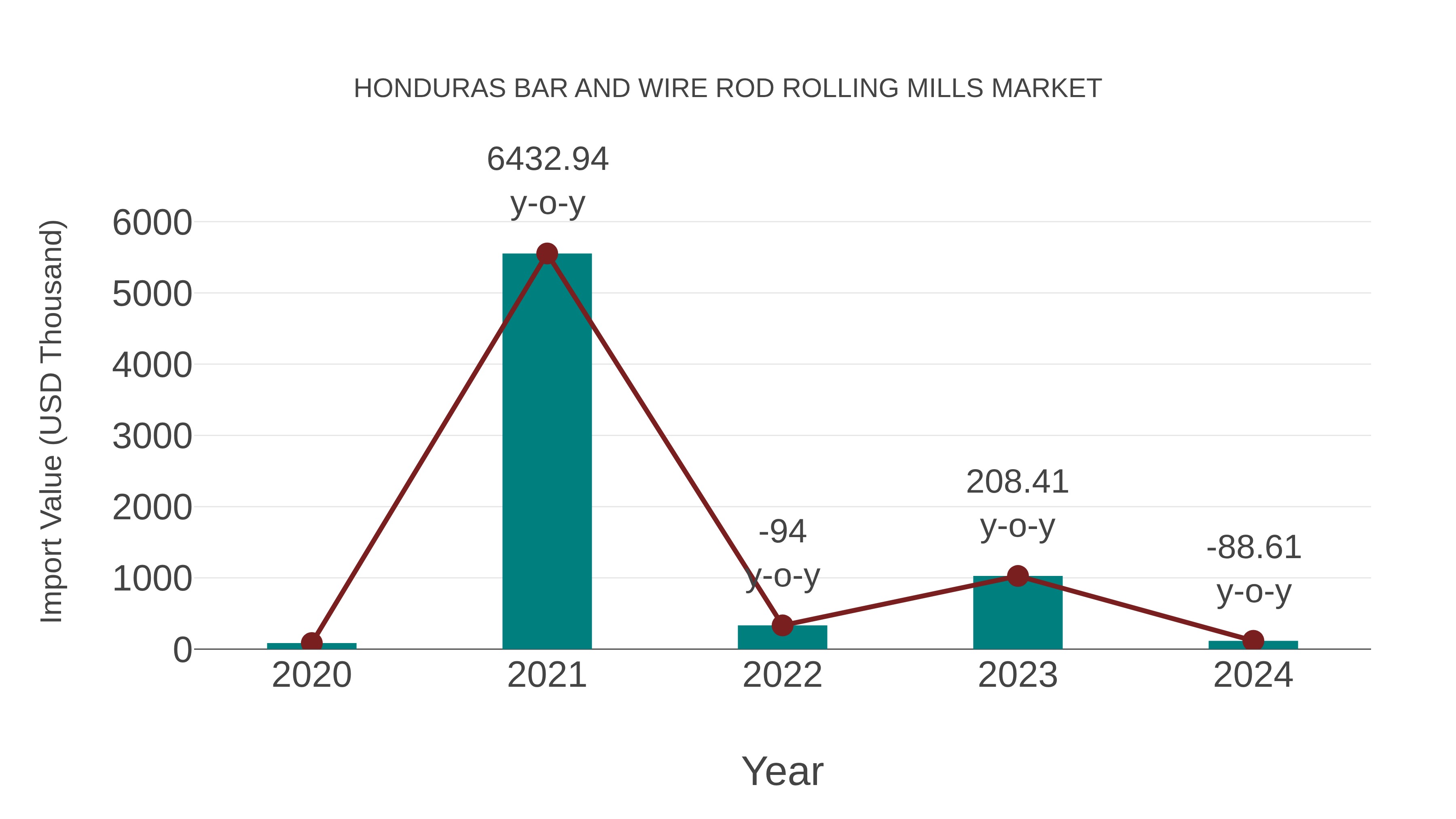  Honduras Bar and Wire Rod Rolling Mills Market: Import Trend Analysis