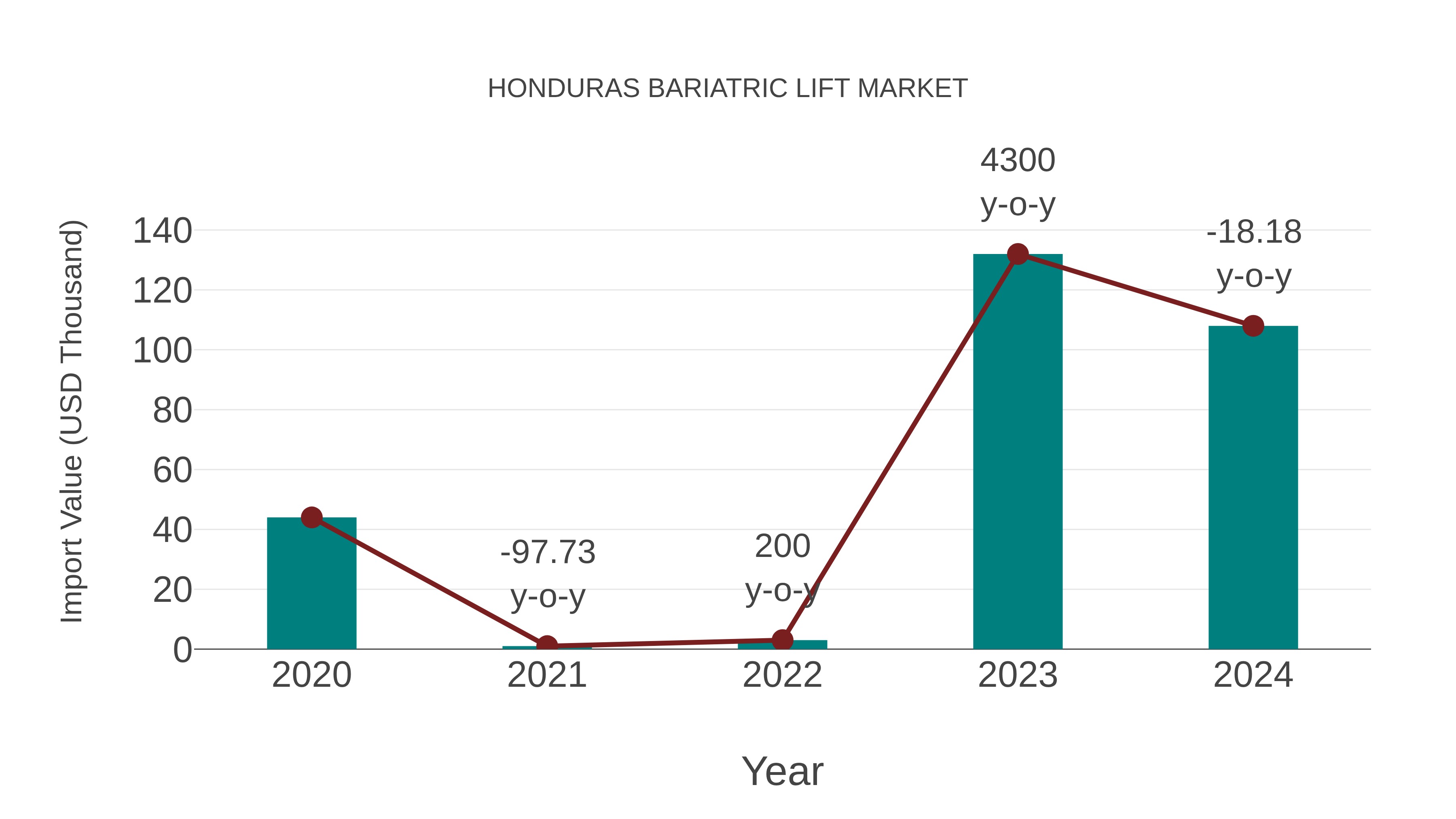  Honduras Bariatric Lift Market: Import Trend Analysis