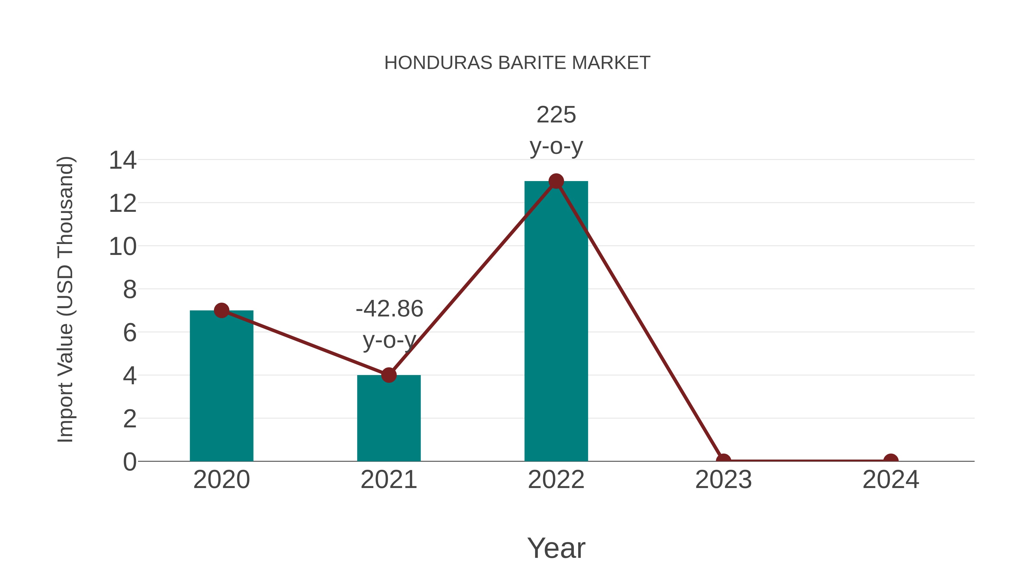 Honduras Barite Market: Import Trend Analysis