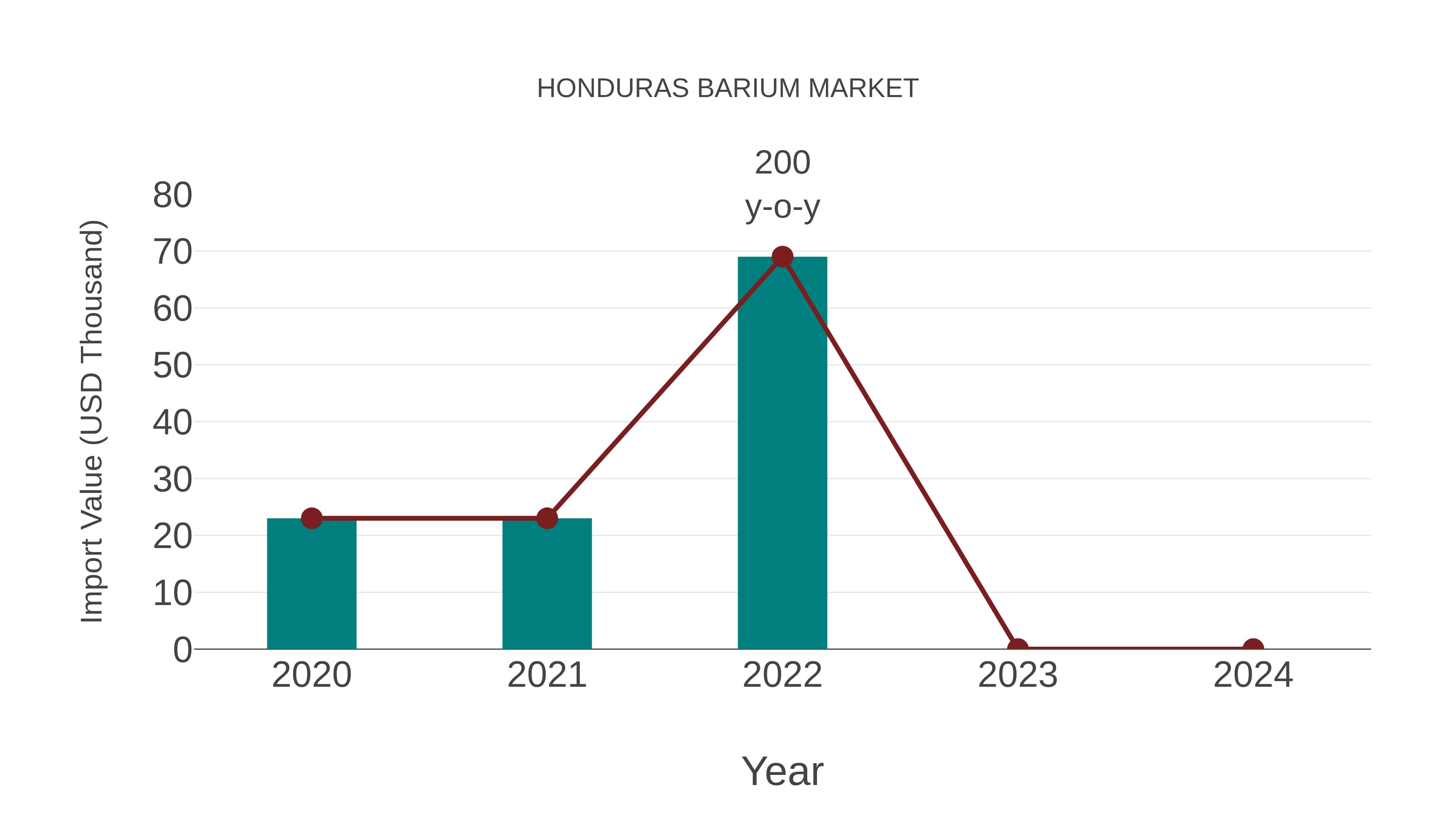  Honduras Barium Market: Import Trend Analysis