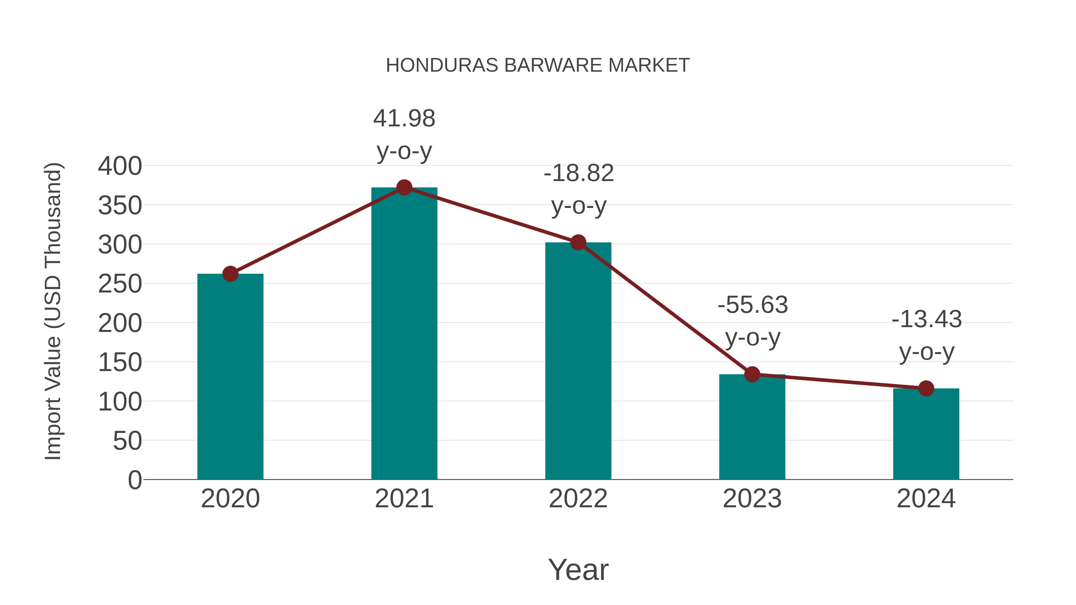  Honduras Barware Market: Import Trend Analysis