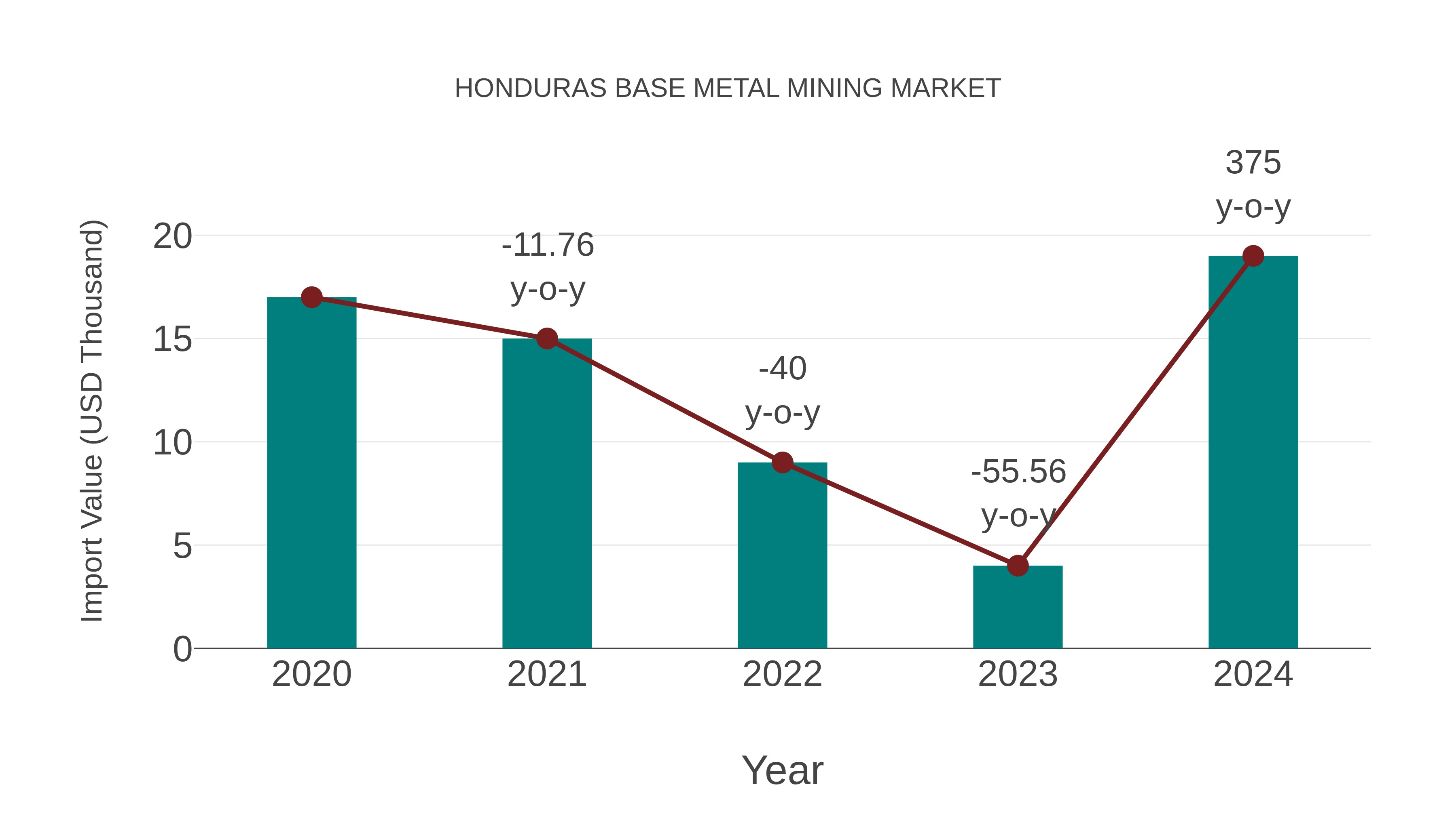  Honduras Base Metal Mining Market: Import Trend Analysis