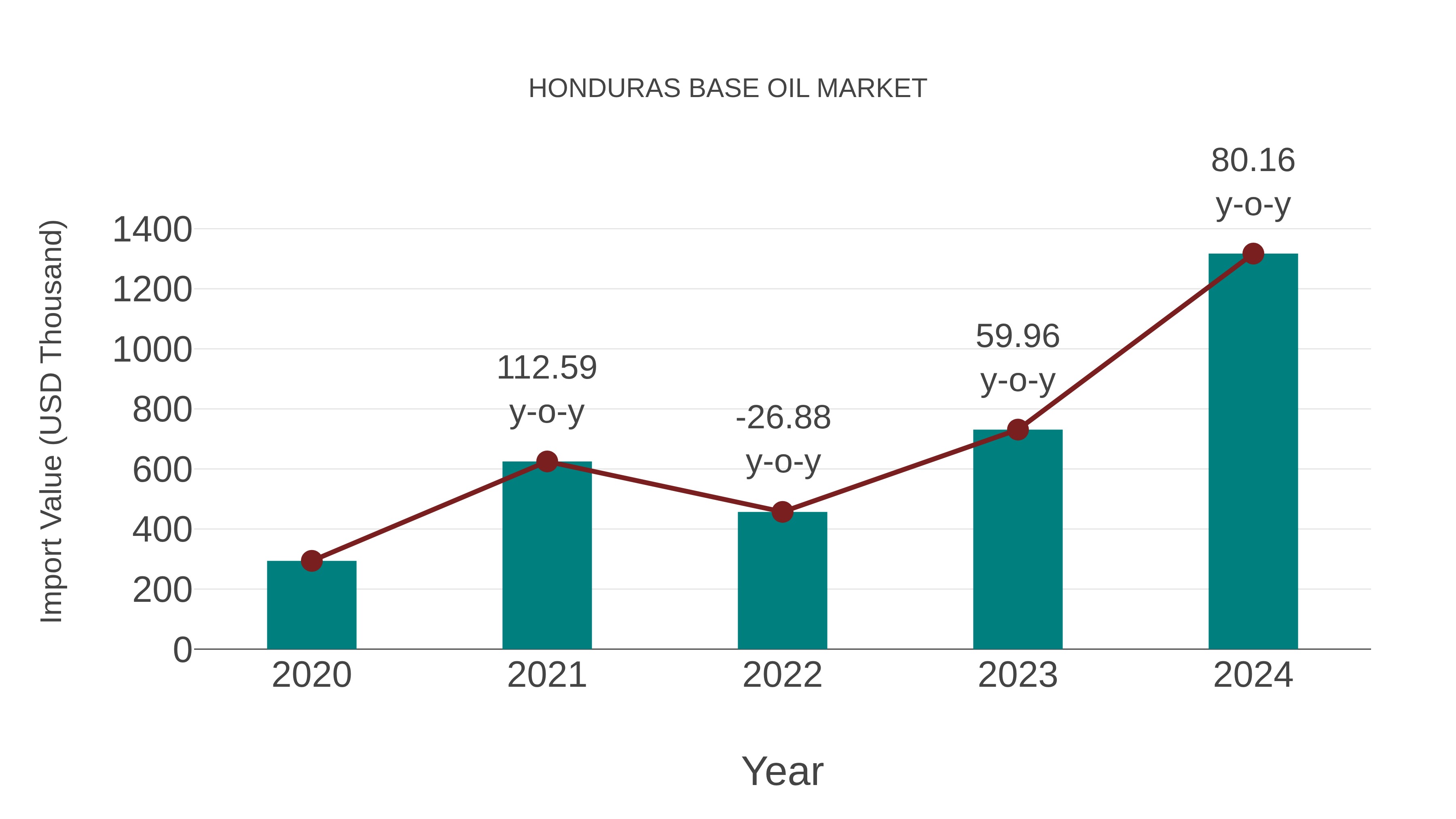 Honduras Base Oil Market: Import Trend Analysis